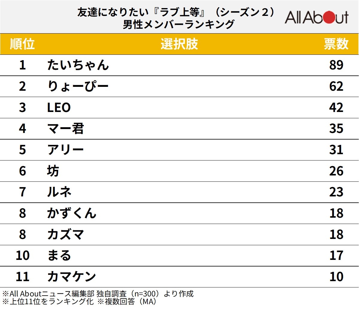 友達になりたい『ラブ上等』（シーズン2）男性メンバーランキング
