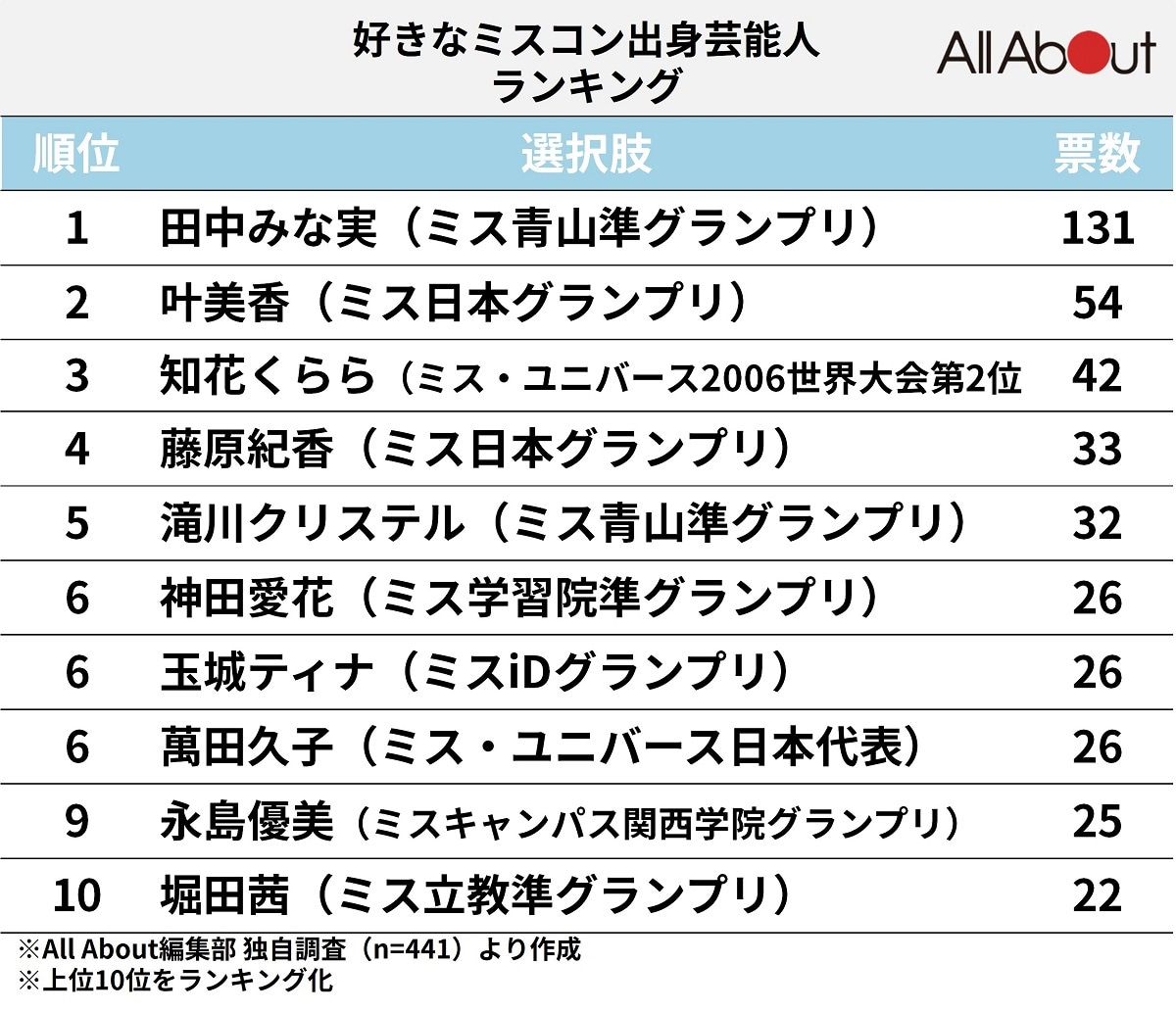 好きな「ミスコン出身芸能人」ランキング