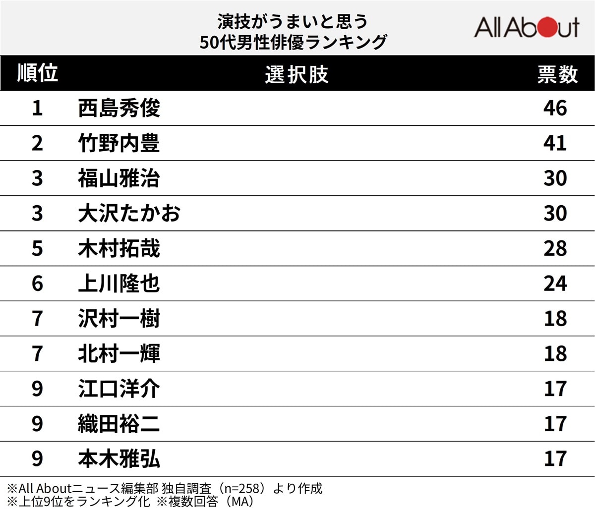 「演技がうまい」と思う50代男性俳優ランキング