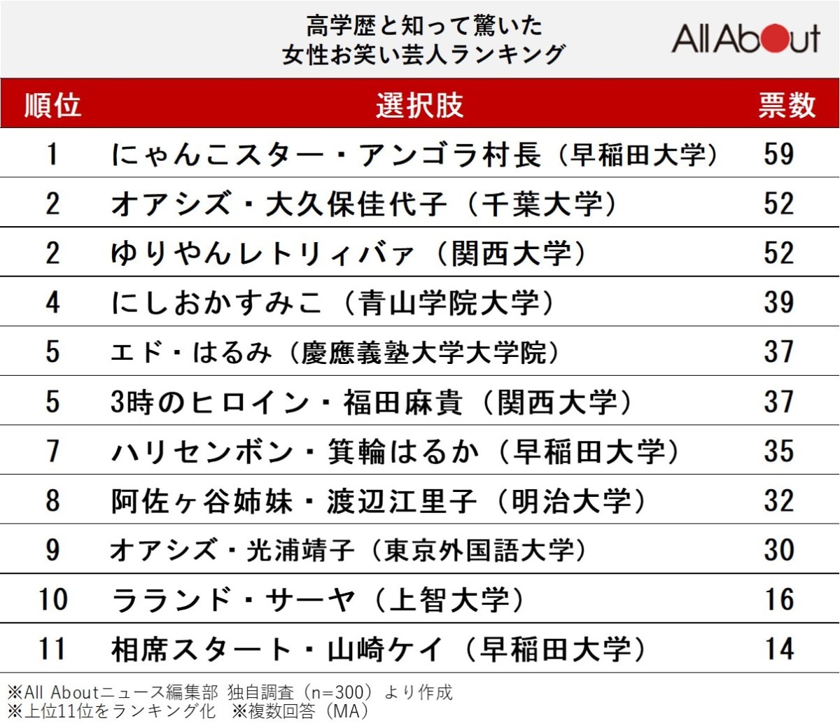 高学歴と知って驚いた「女性お笑い芸人」ランキング