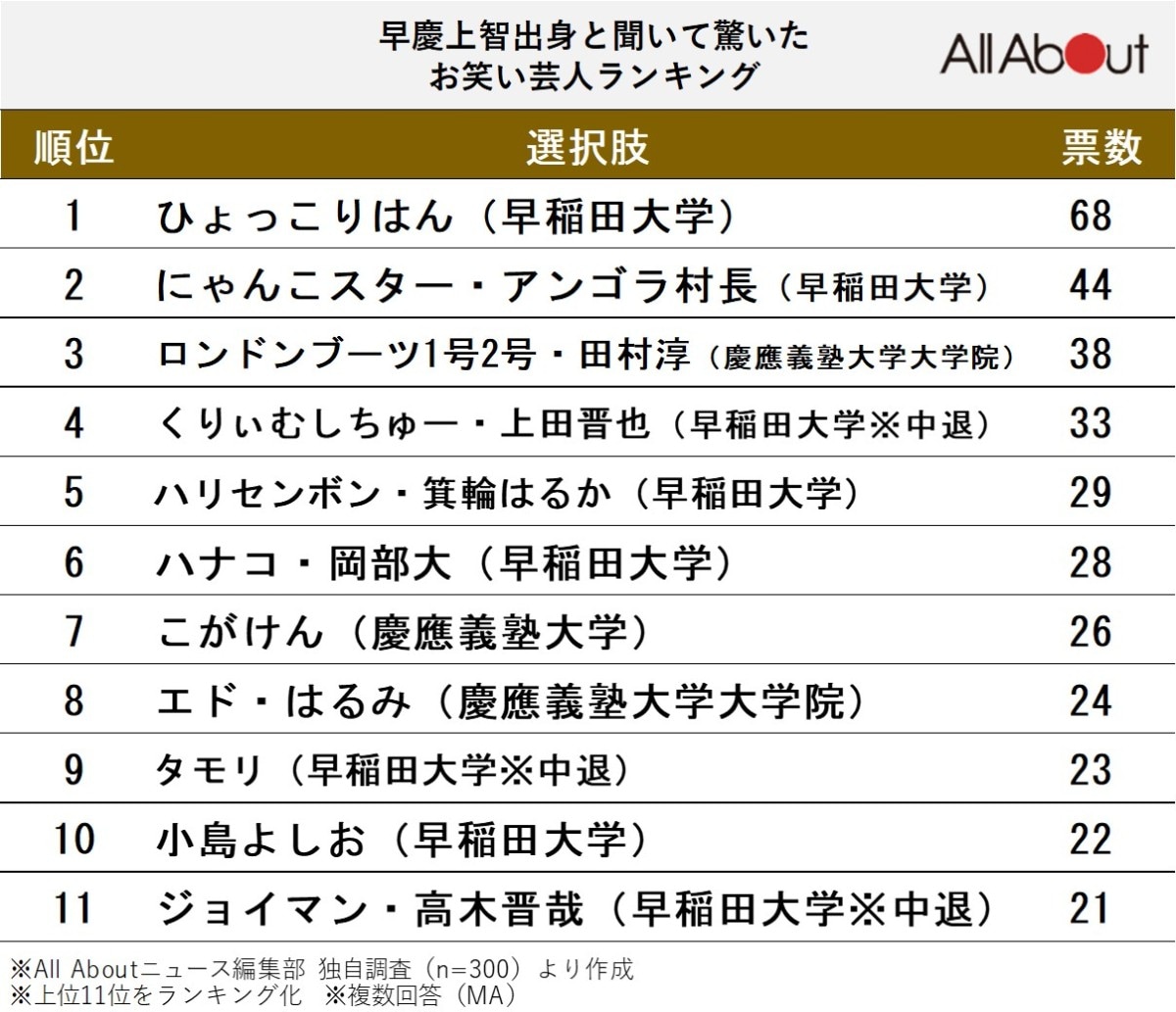早慶上智出身と聞いて驚いたお笑い芸人ランキング