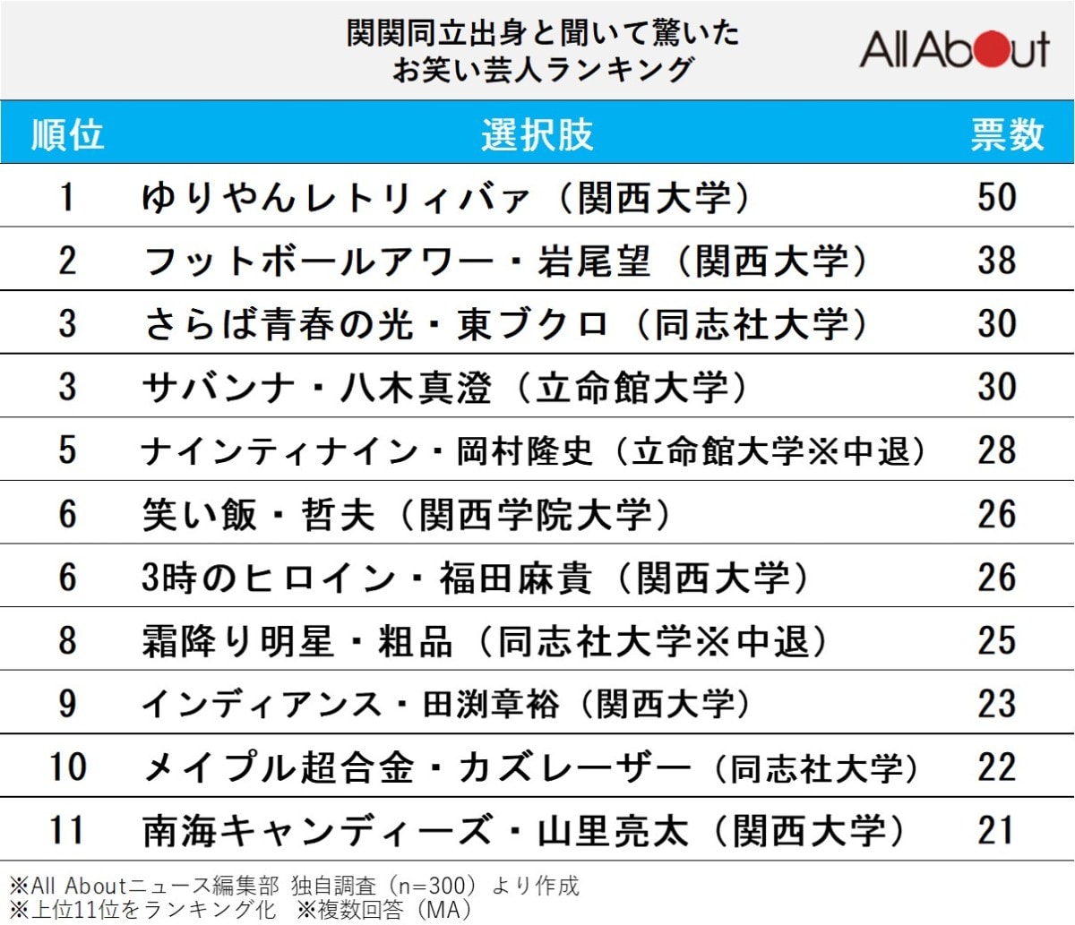 関関同立出身と聞いて驚いたお笑い芸人ランキング