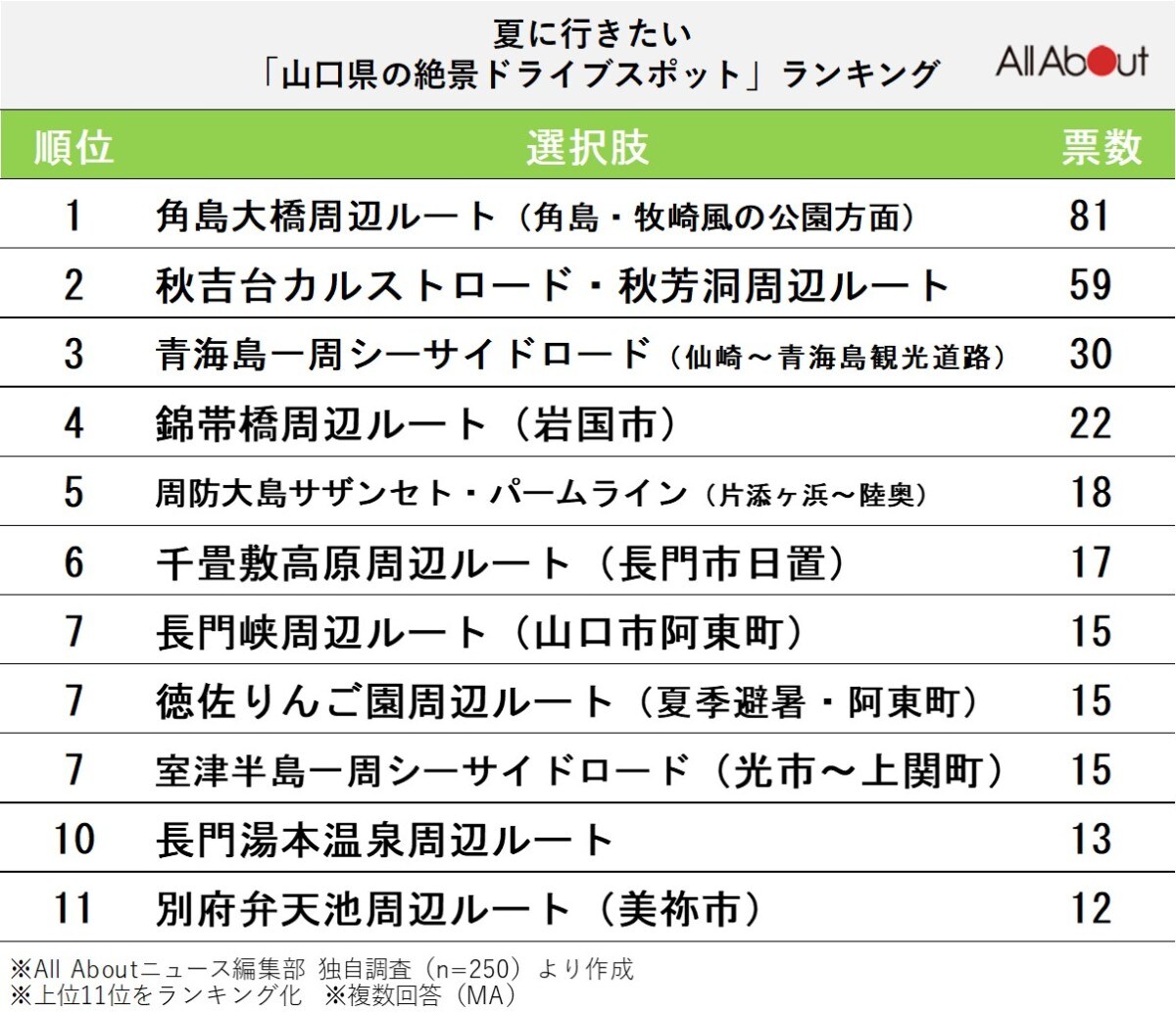 夏に行きたい「山口県の絶景ドライブスポット」ランキング