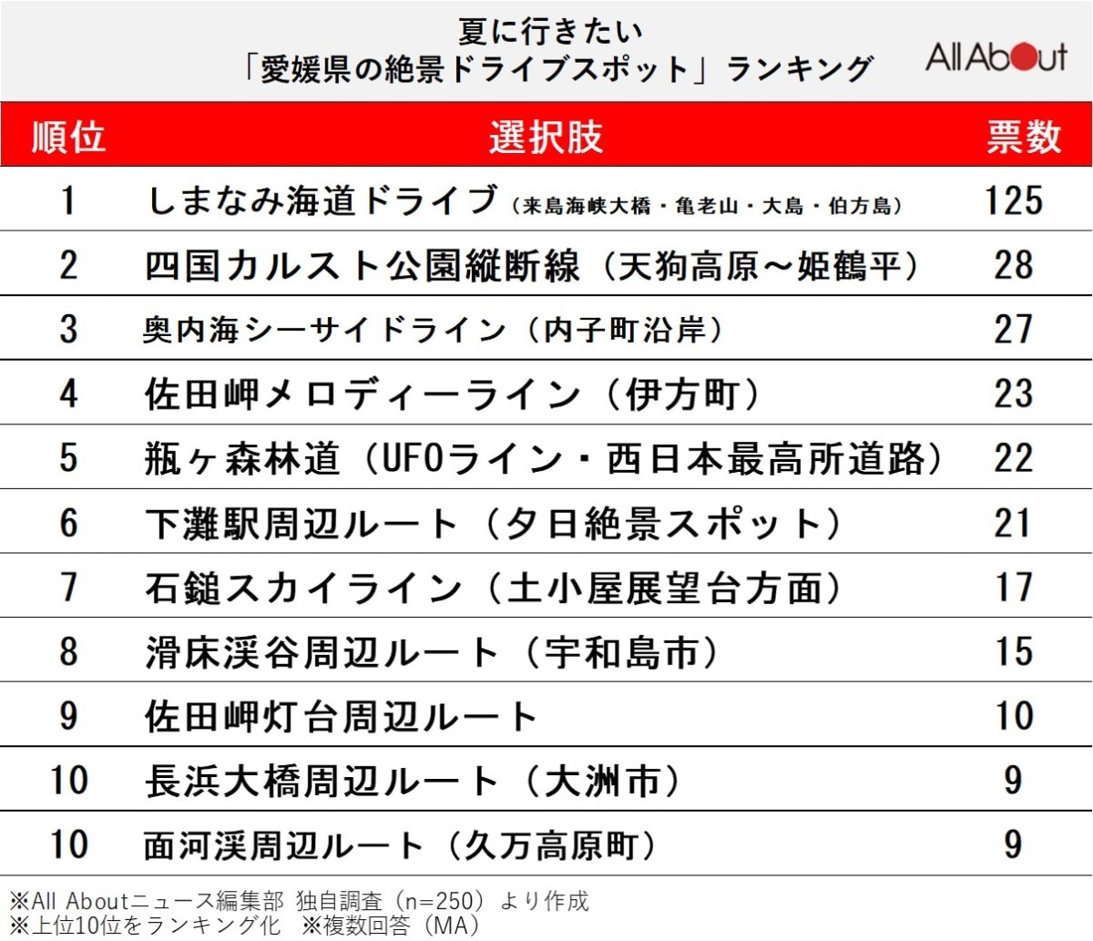 夏に行きたい「愛媛県の絶景ドライブスポット」ランキング