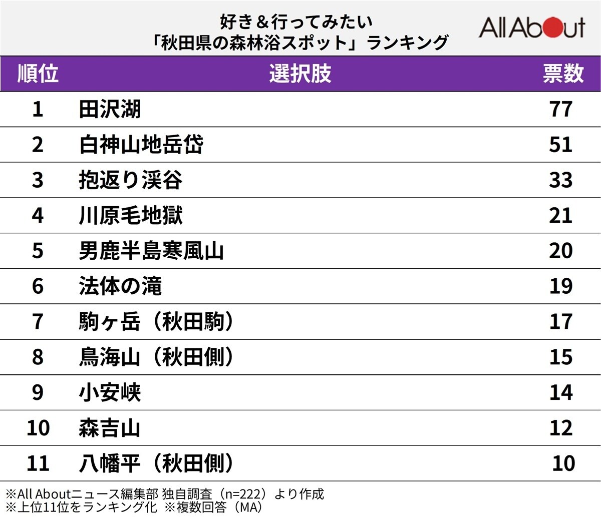 好き＆行ってみたい「秋田県の森林浴スポット」ランキング