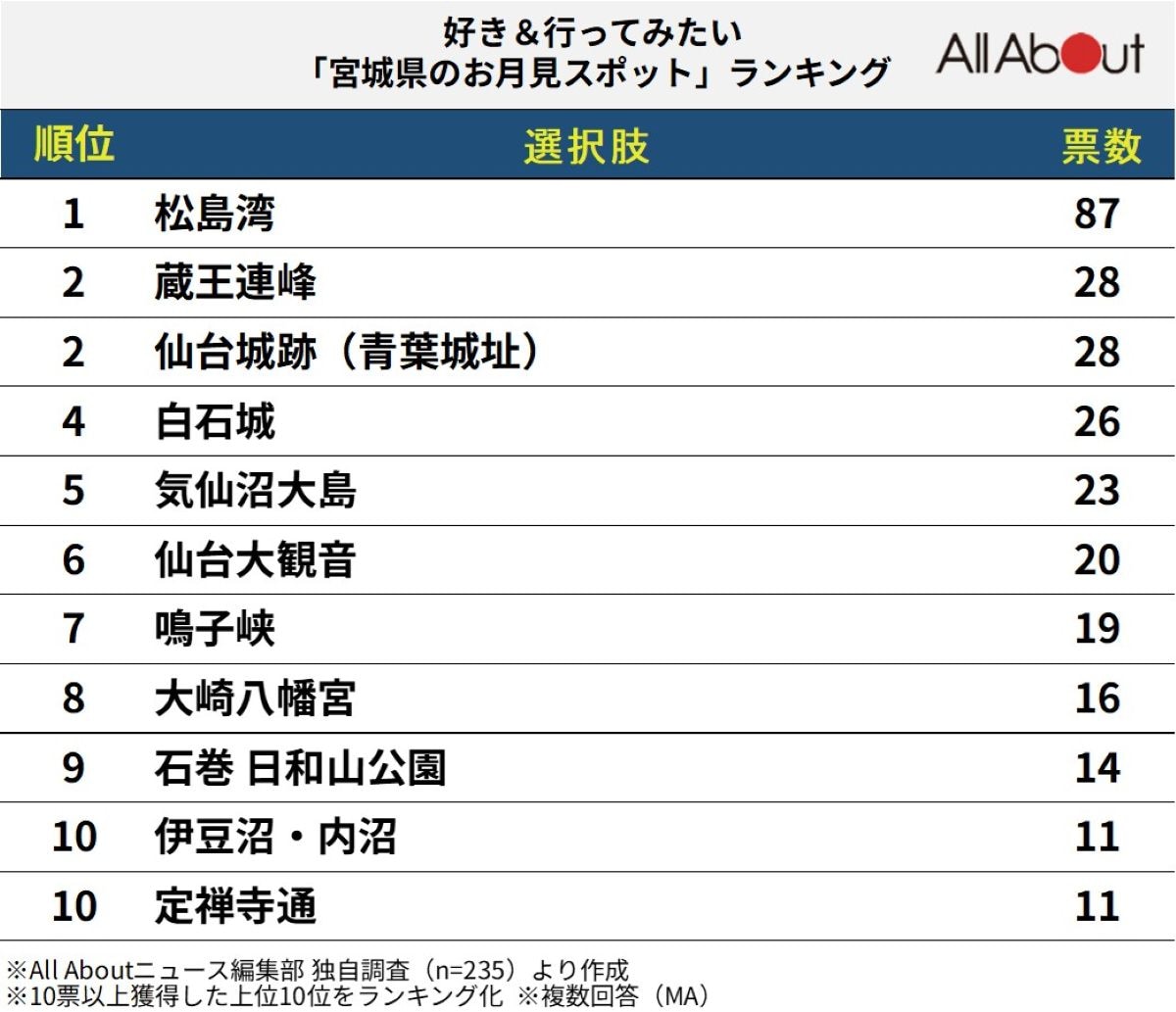 好き＆行ってみたい「宮城県のお月見スポット」ランキング