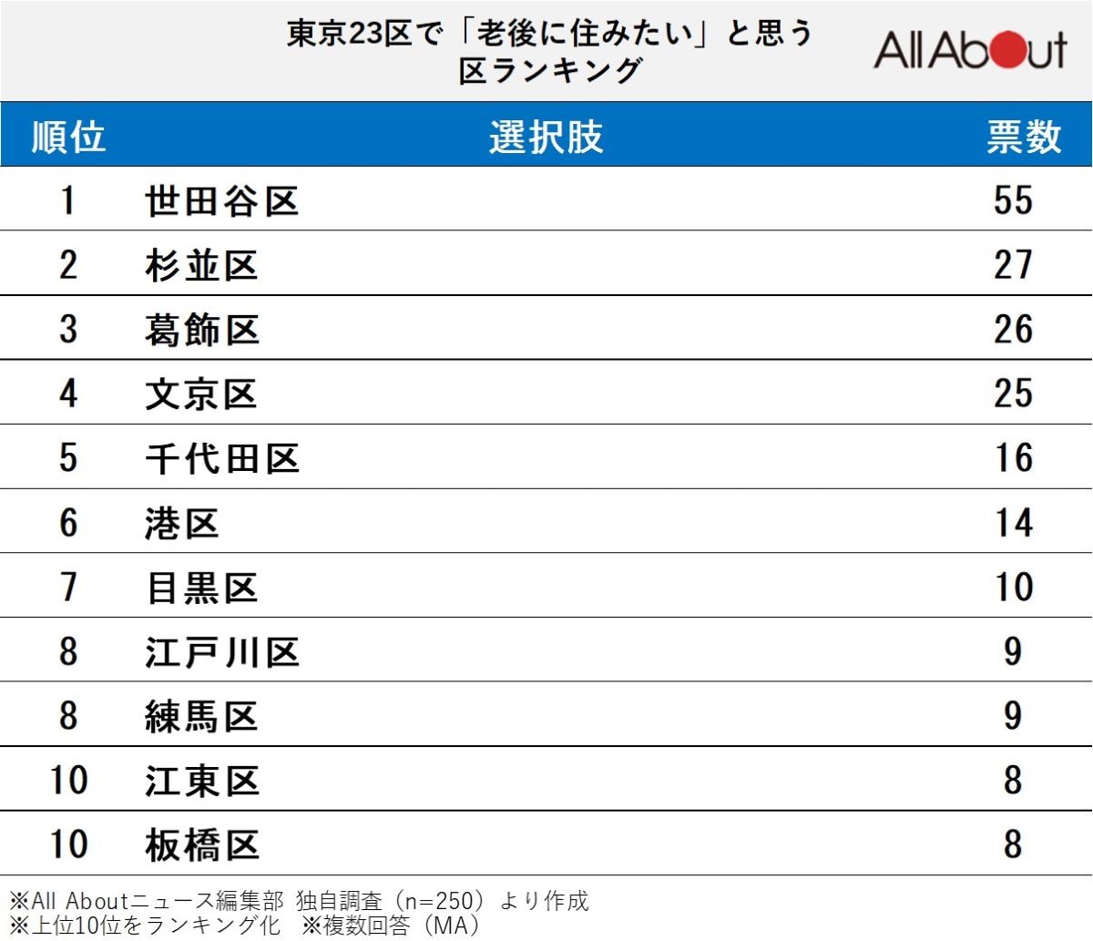 東京23区で「老後に住みたいと思う区」ランキング
