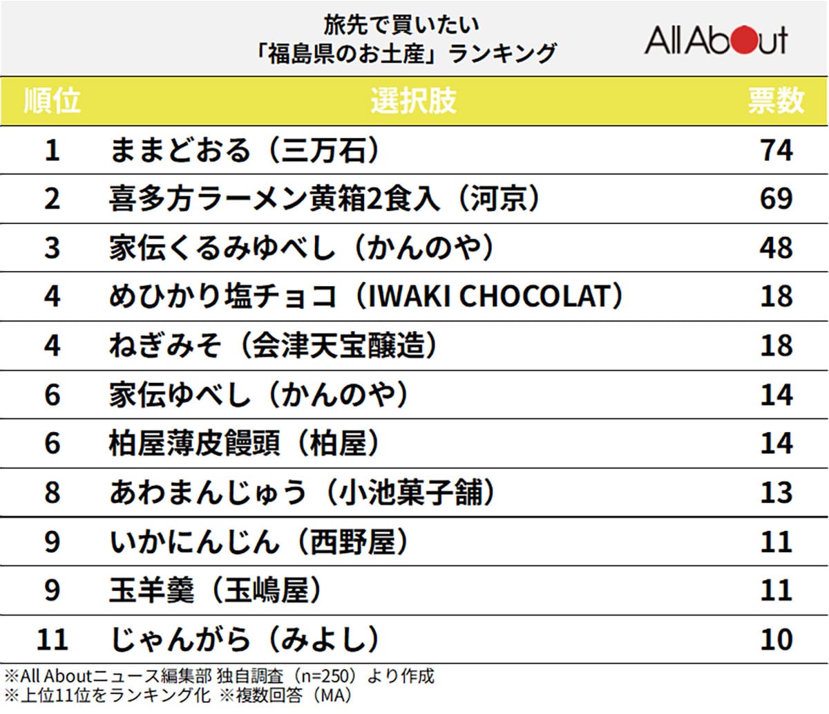 旅行に行ったら買いたい「福島県のお土産」ランキングの画像