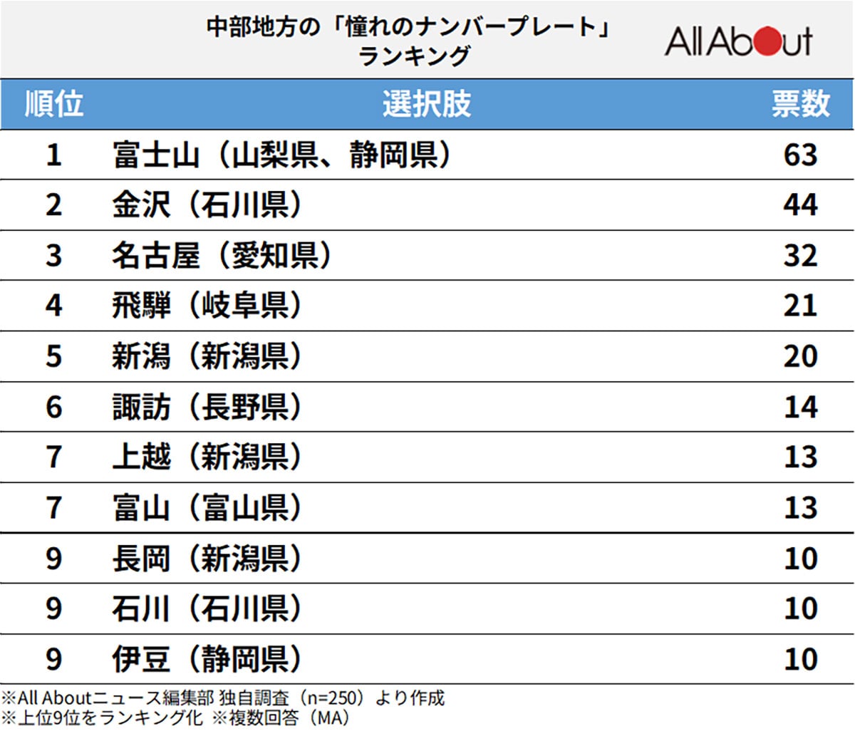 中部地方の「憧れのナンバープレート」ランキング