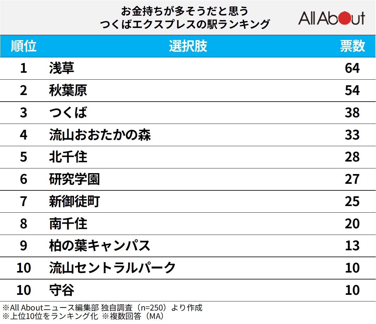 「お金持ちが多そうだと思う」つくばエクスプレスの駅ランキングの画像