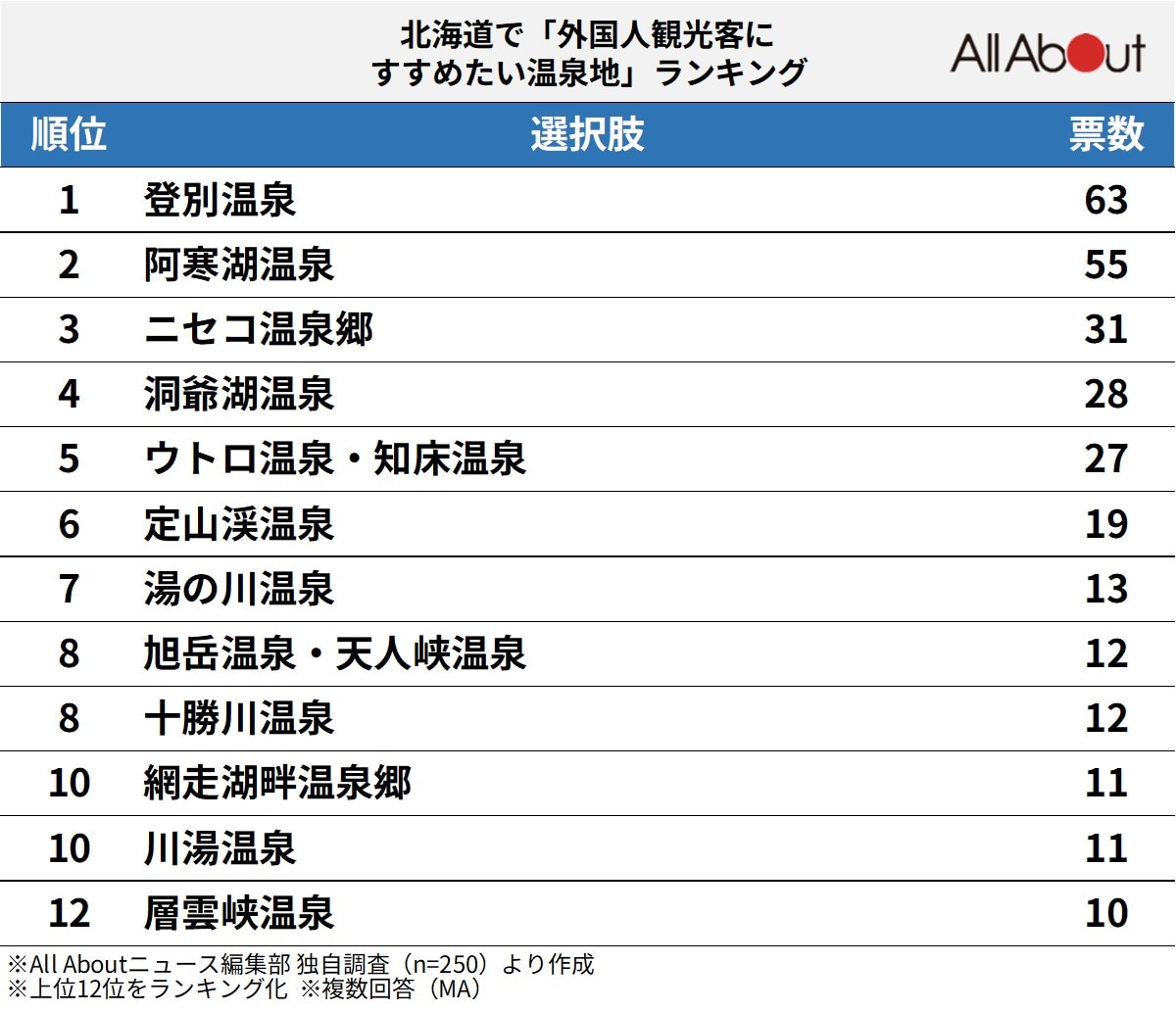 北海道で「外国人観光客にすすめたい温泉地」ランキングの画像