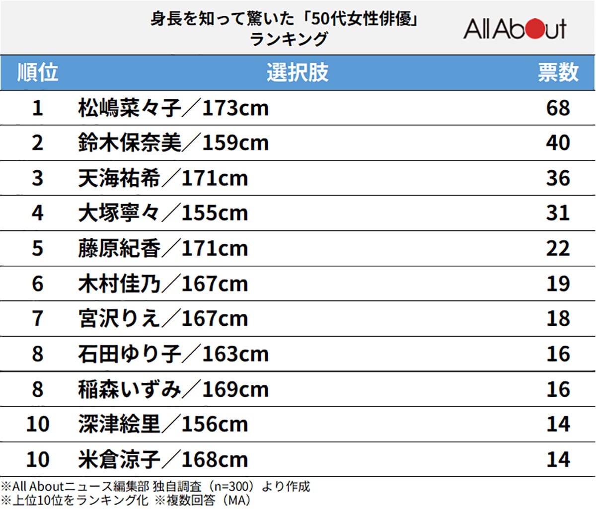 身長を知って驚いた「50代女性俳優」ランキング