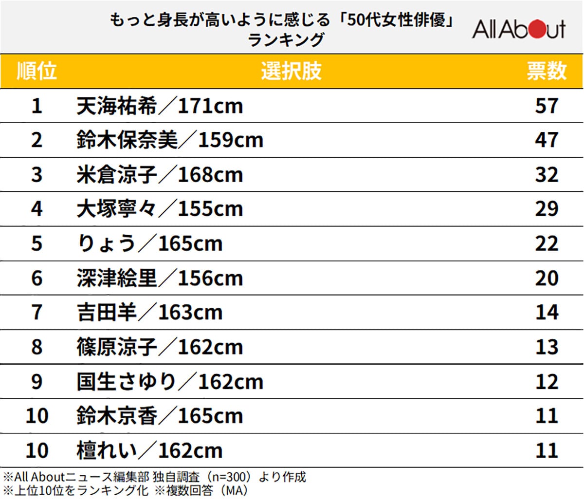 もっと身長が高いように感じる「50代女性俳優」ランキング