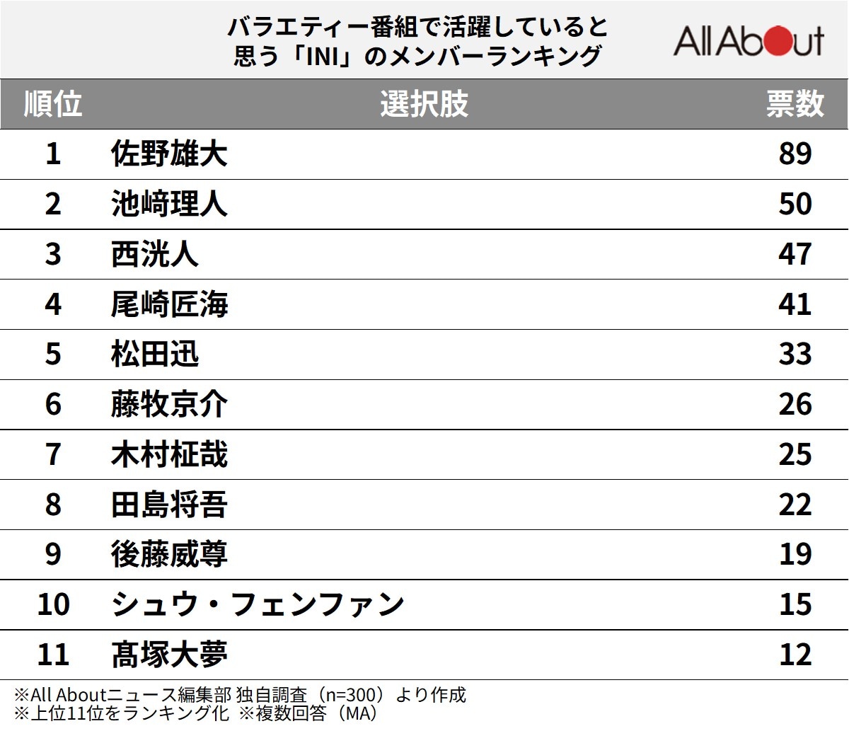 バラエティー番組で活躍していると思う「INI」のメンバーランキング