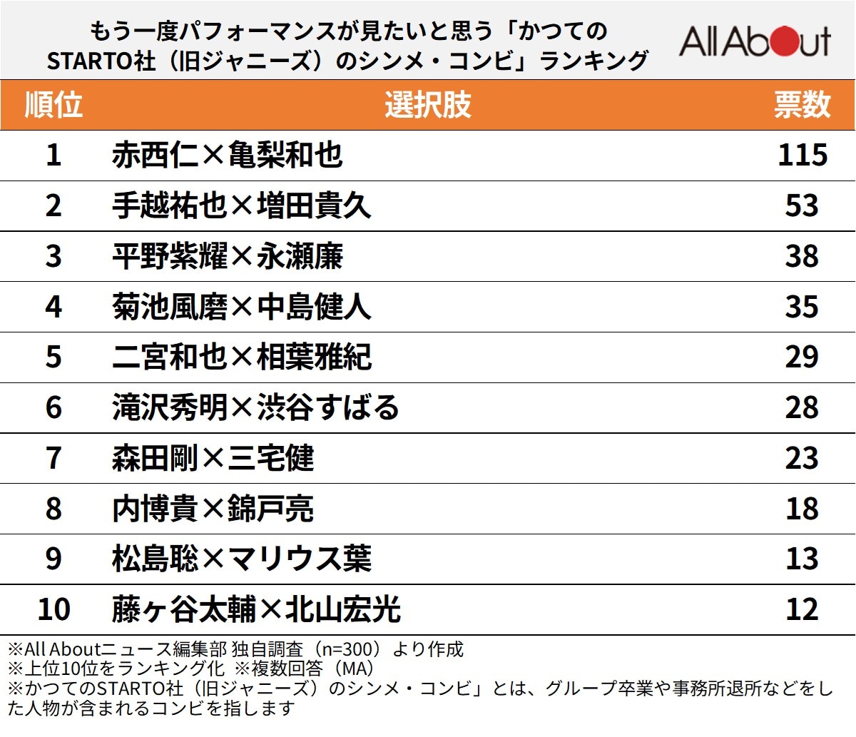 もう一度パフォーマンスが見たいと思う「かつてのSTARTO社（旧ジャニーズ）のシンメ・コンビ」ランキング