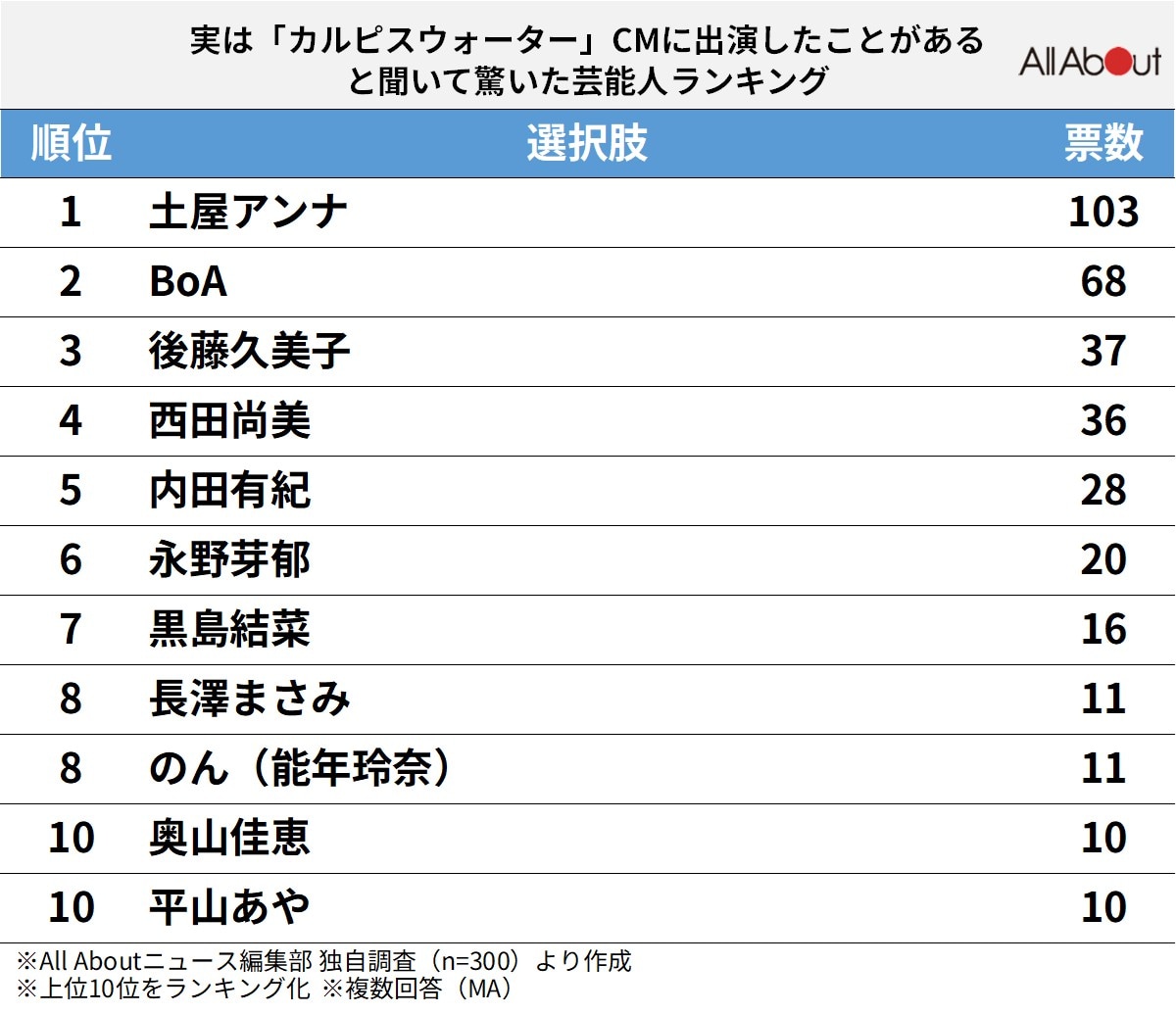 歴代カルピスウォーターCMに出演したことがあると聞いて驚いた芸能人ランキング