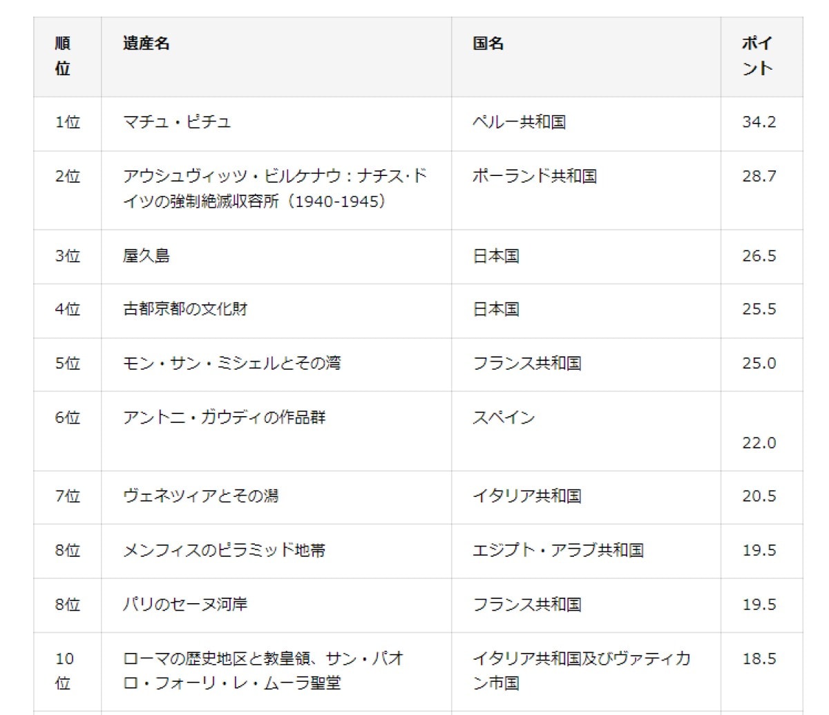 「大人の修学旅行」で行きたい世界遺産ランキング