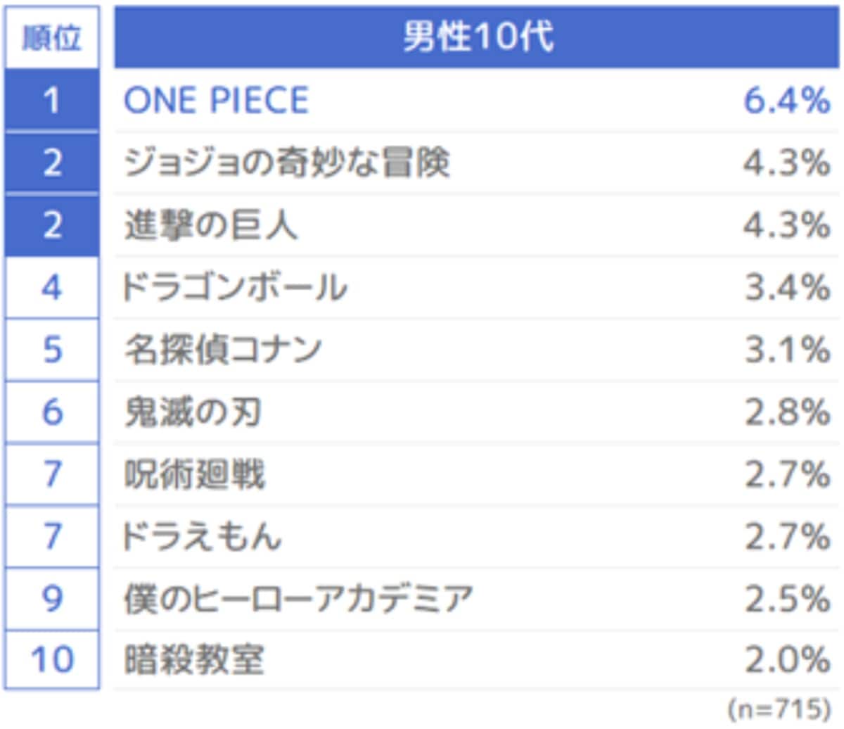 10代男性に聞いた「自分の人生や考え方に影響を与えたマンガ」ランキング