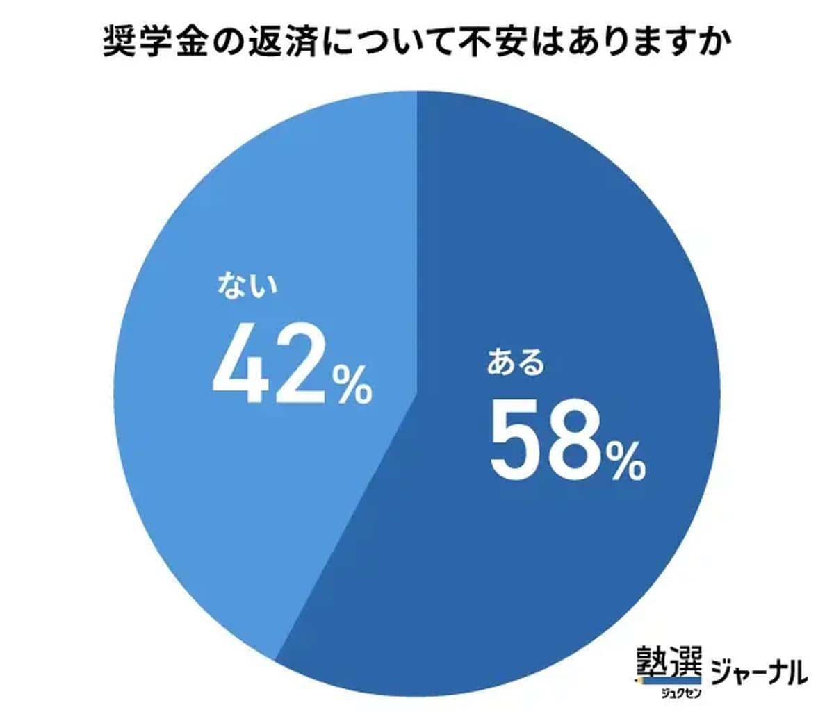 奨学金の返済について不安はありますか？