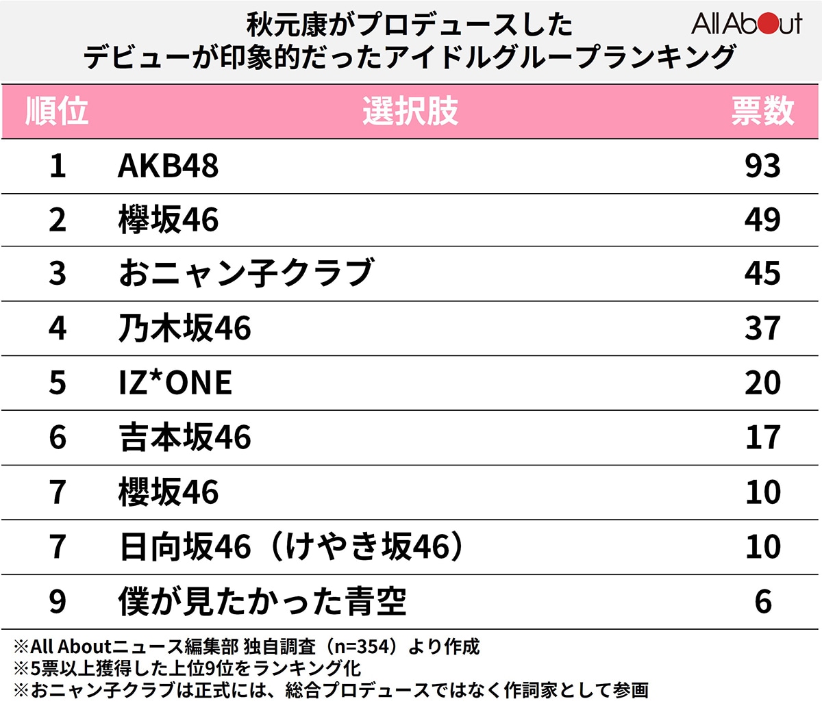 デビューが印象的だった「秋元康プロデュースの歴代アイドル」ランキング