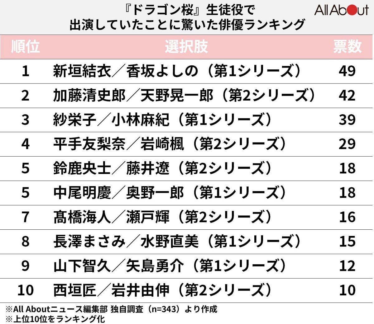 生徒役で出演していたことに驚く俳優ランキング