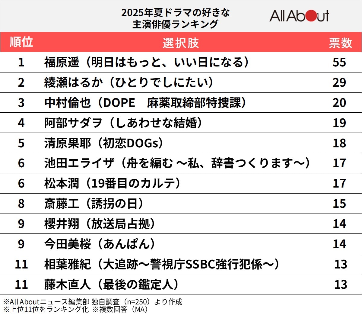 2025年夏ドラマの好きな主演俳優ランキング