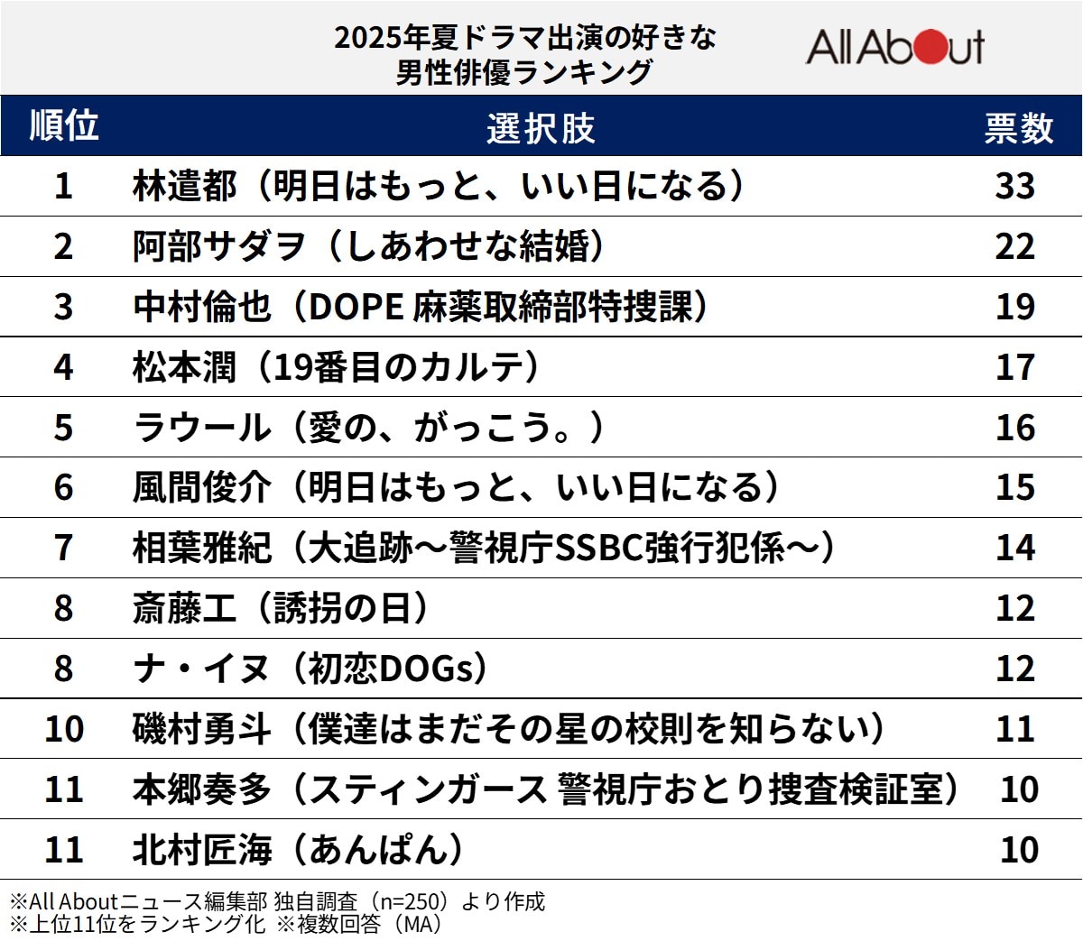 2025年夏ドラマの好きな男性俳優ランキング