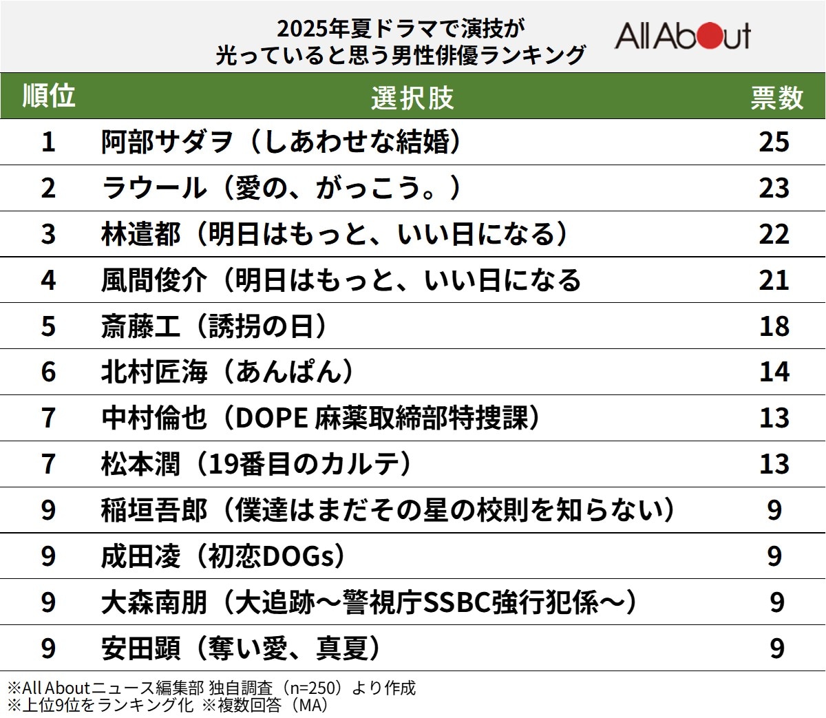 2025年夏ドラマで演技が光っていると思う男性俳優ランキング