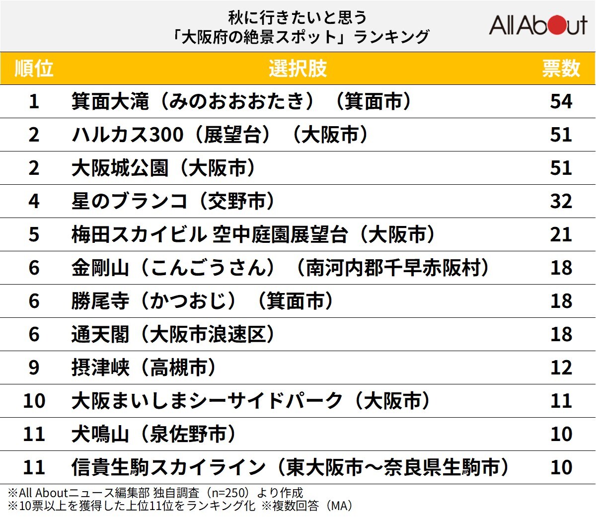 秋に行きたいと思う「大阪府の絶景スポット」ランキング