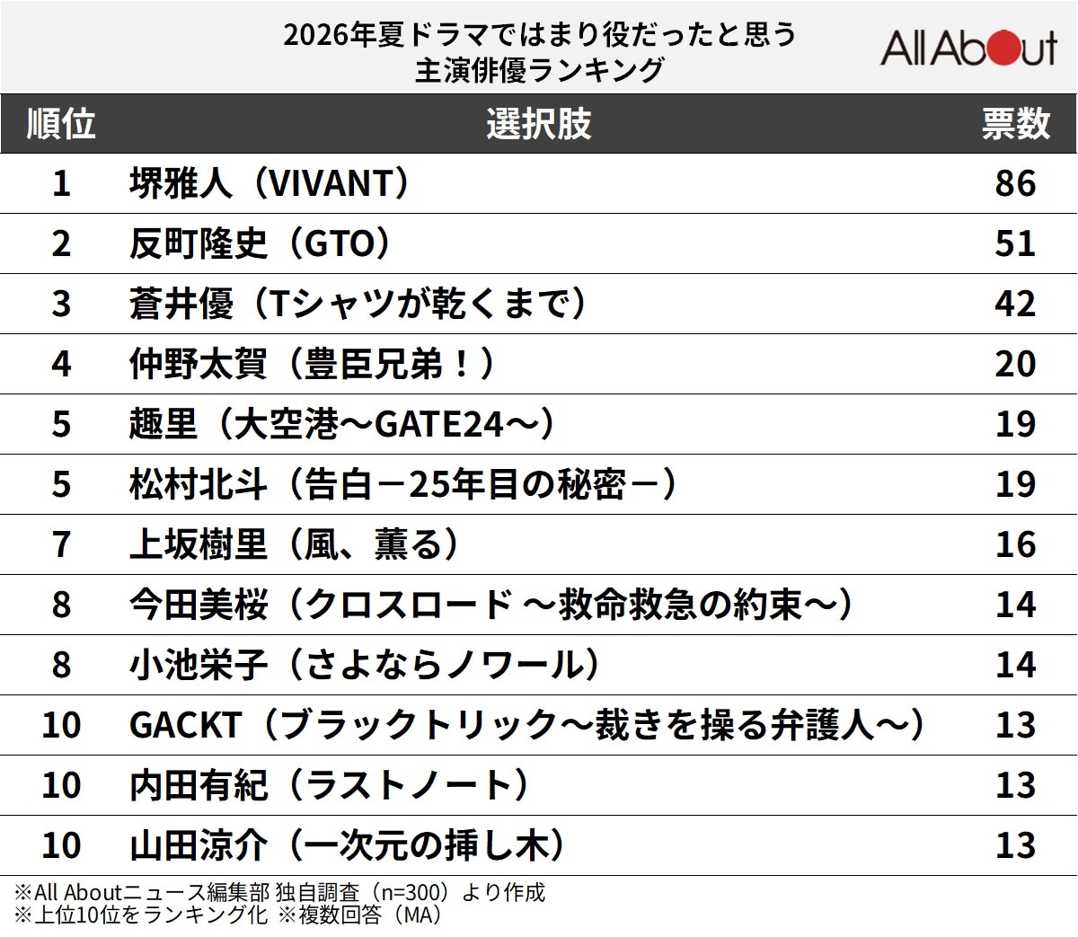 2026年夏ドラマではまり役だったと思う主演俳優ランキング
