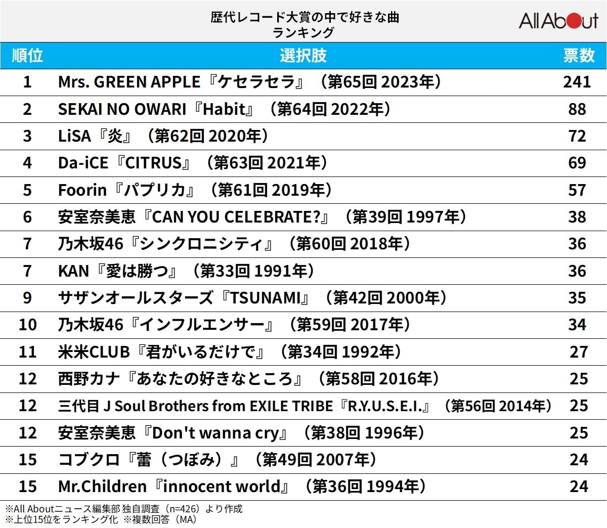 歴代レコード大賞の中で好きな曲ランキング