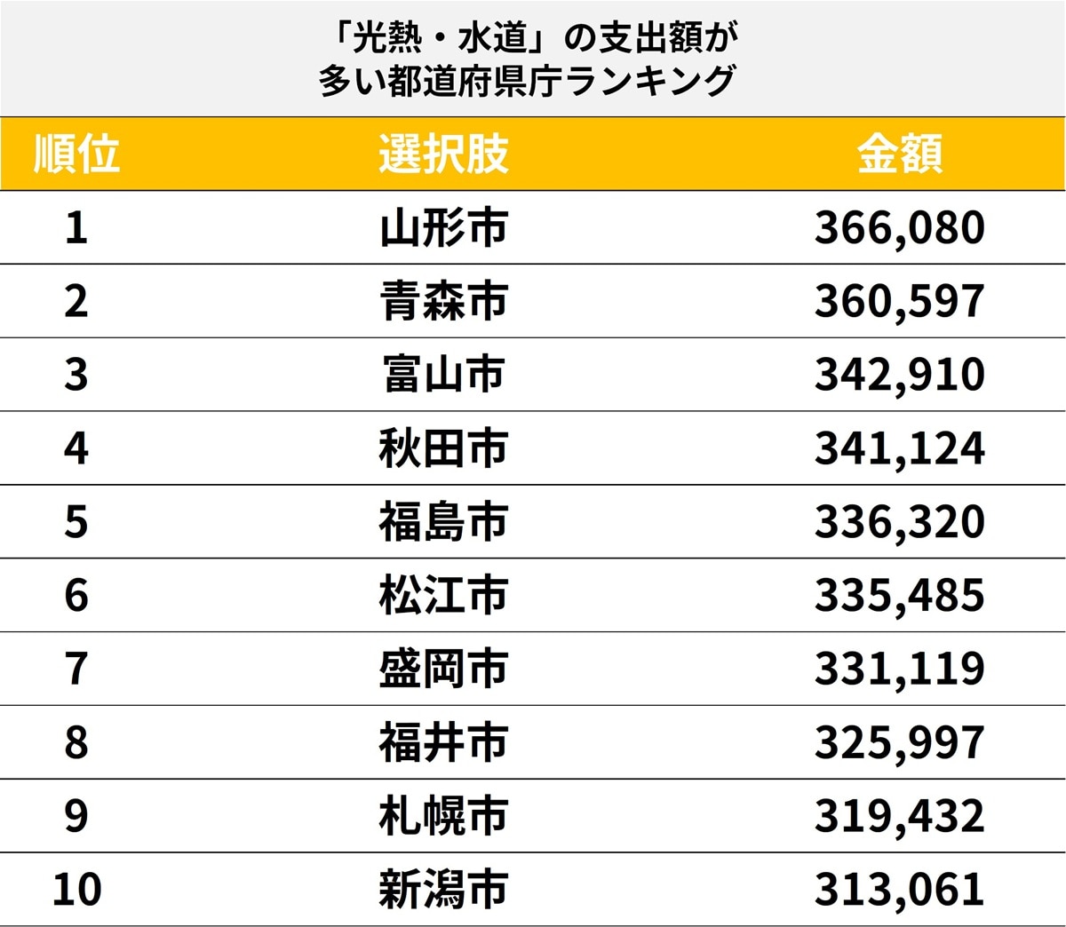 「光熱・水道」の支出額が多い都道府県庁ランキング