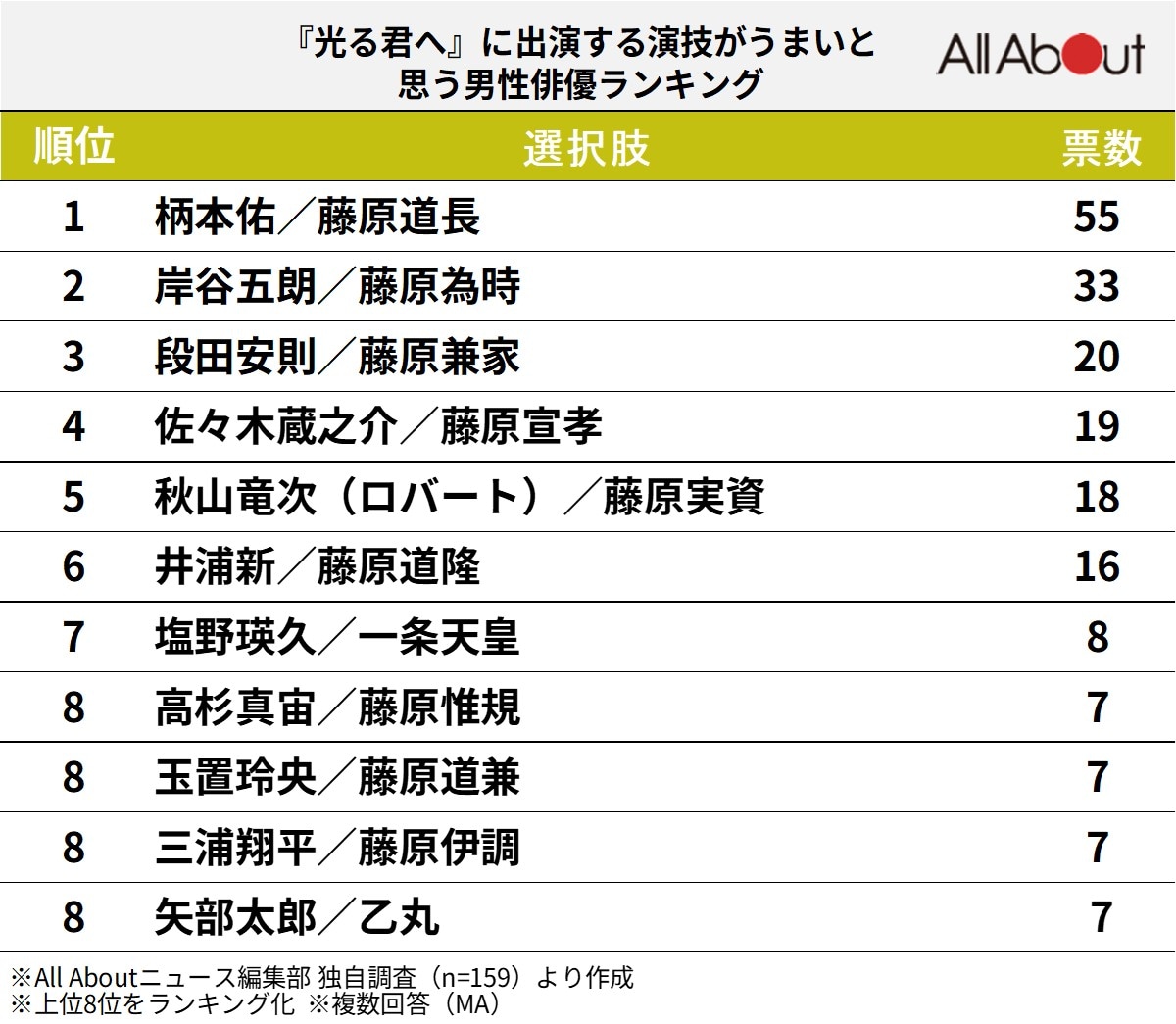 『光る君へ』出演者で演技がうまいと思う男性俳優ランキング