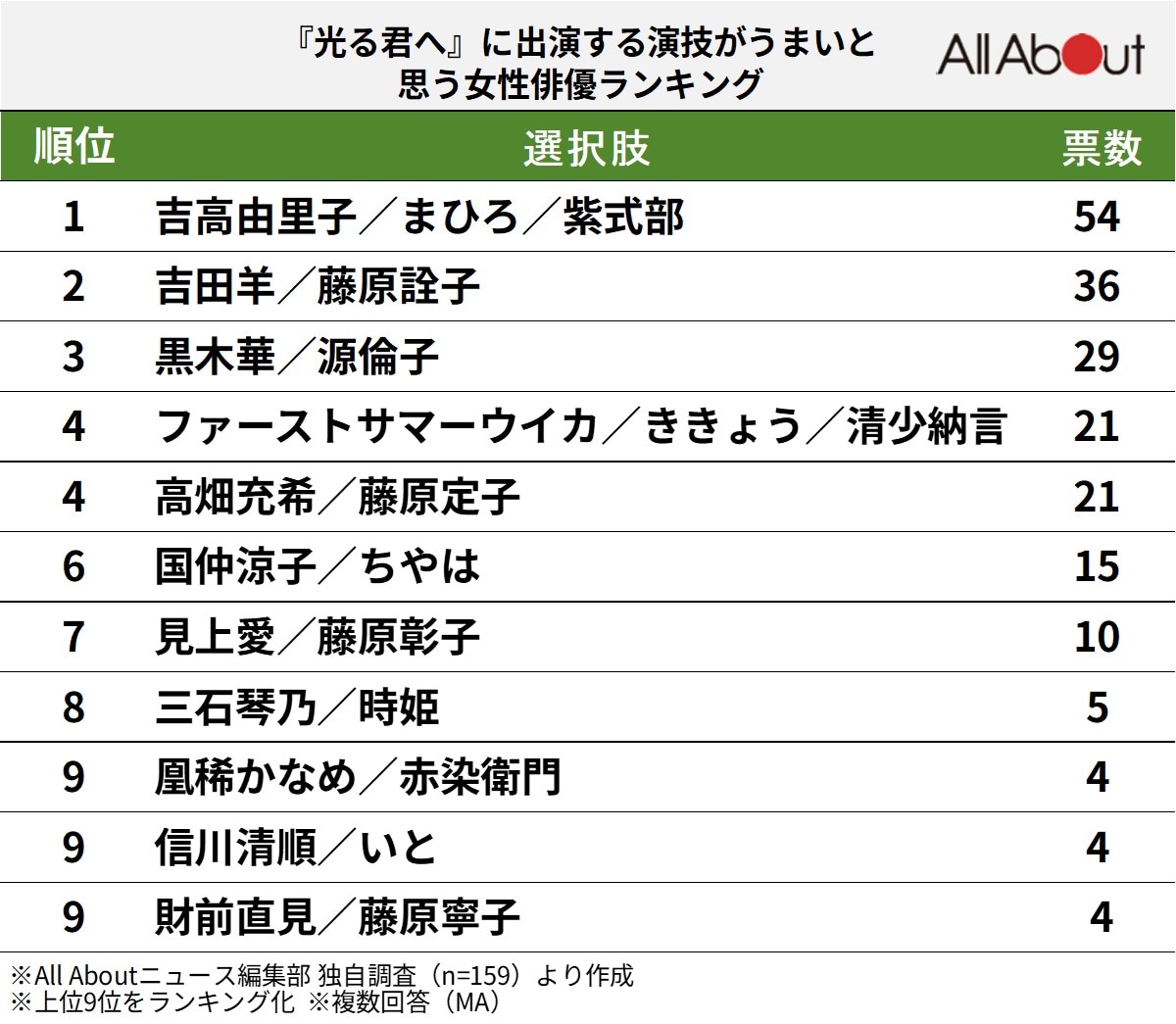 『光る君へ』に出演する演技がうまいと思う女性俳優ランキング