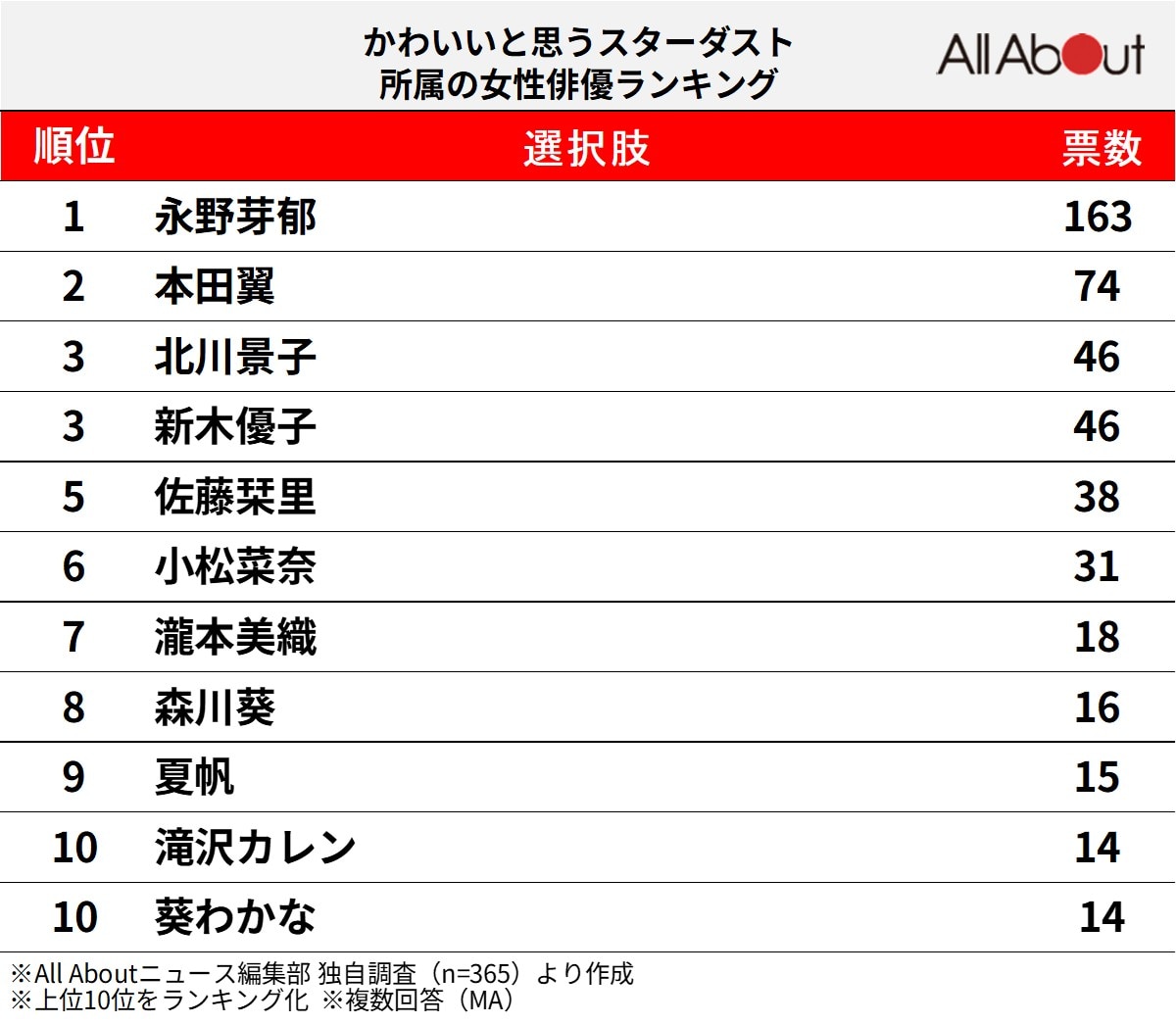 かわいいと思うスターダスト所属の女性俳優ランキング