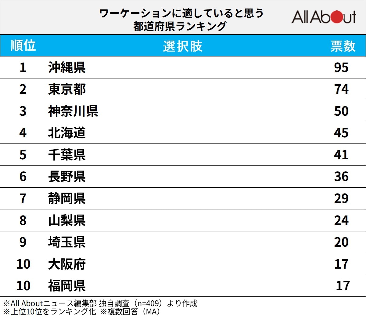 ワーケーションに適していると思う都道府県ランキング