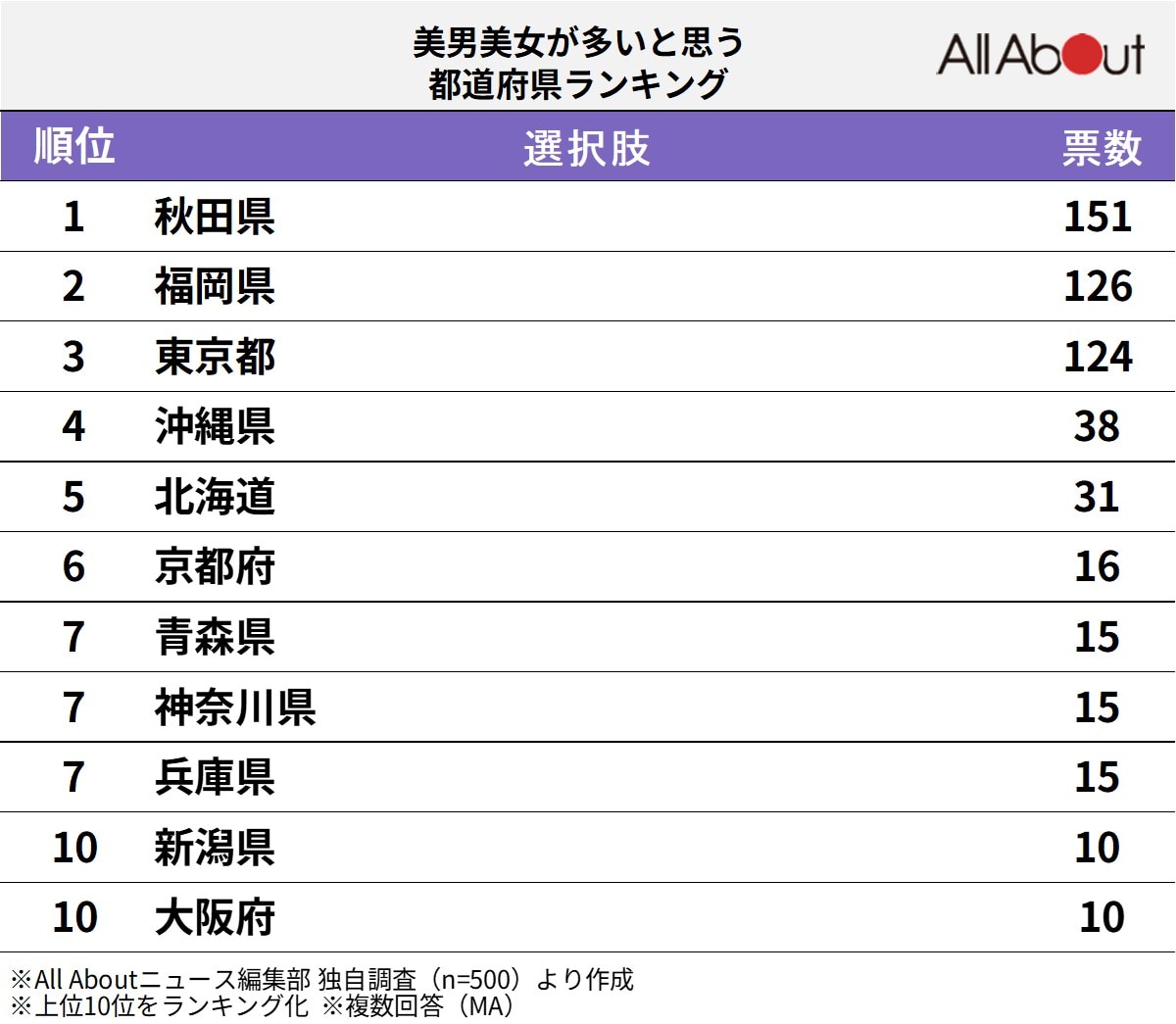 美男美女が多いと思う都道府県ランキング