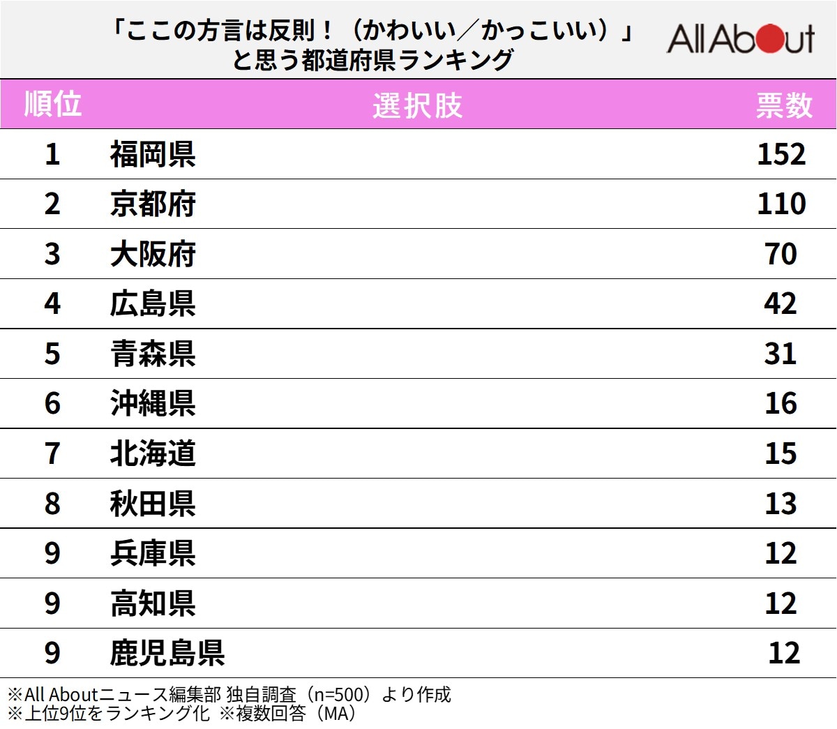 「ここの方言は反則!(かわいい/かっこいい)」と思う都道府県ランキング