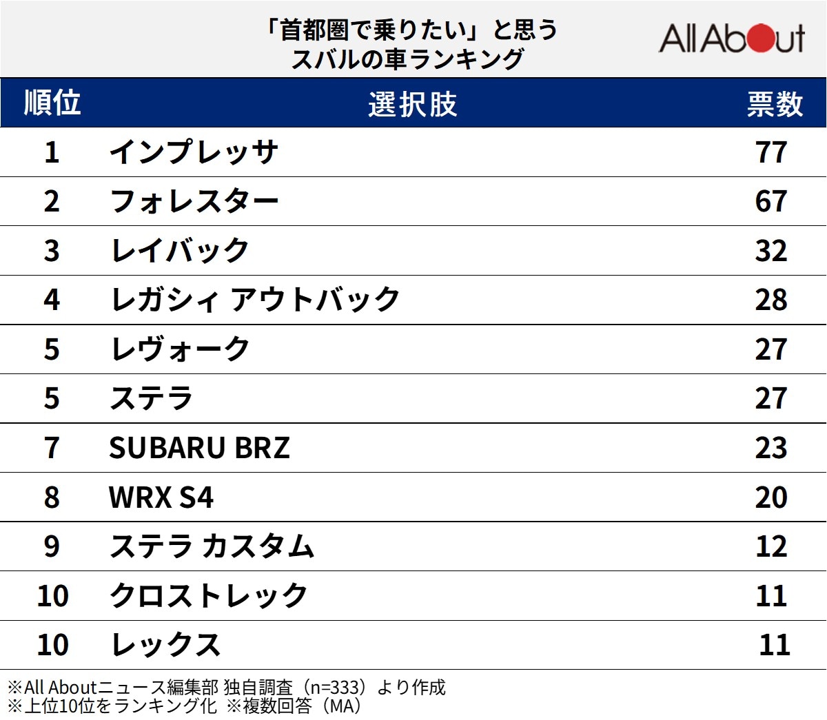 「首都圏で乗りたい」と思うスバルの車ランキング
