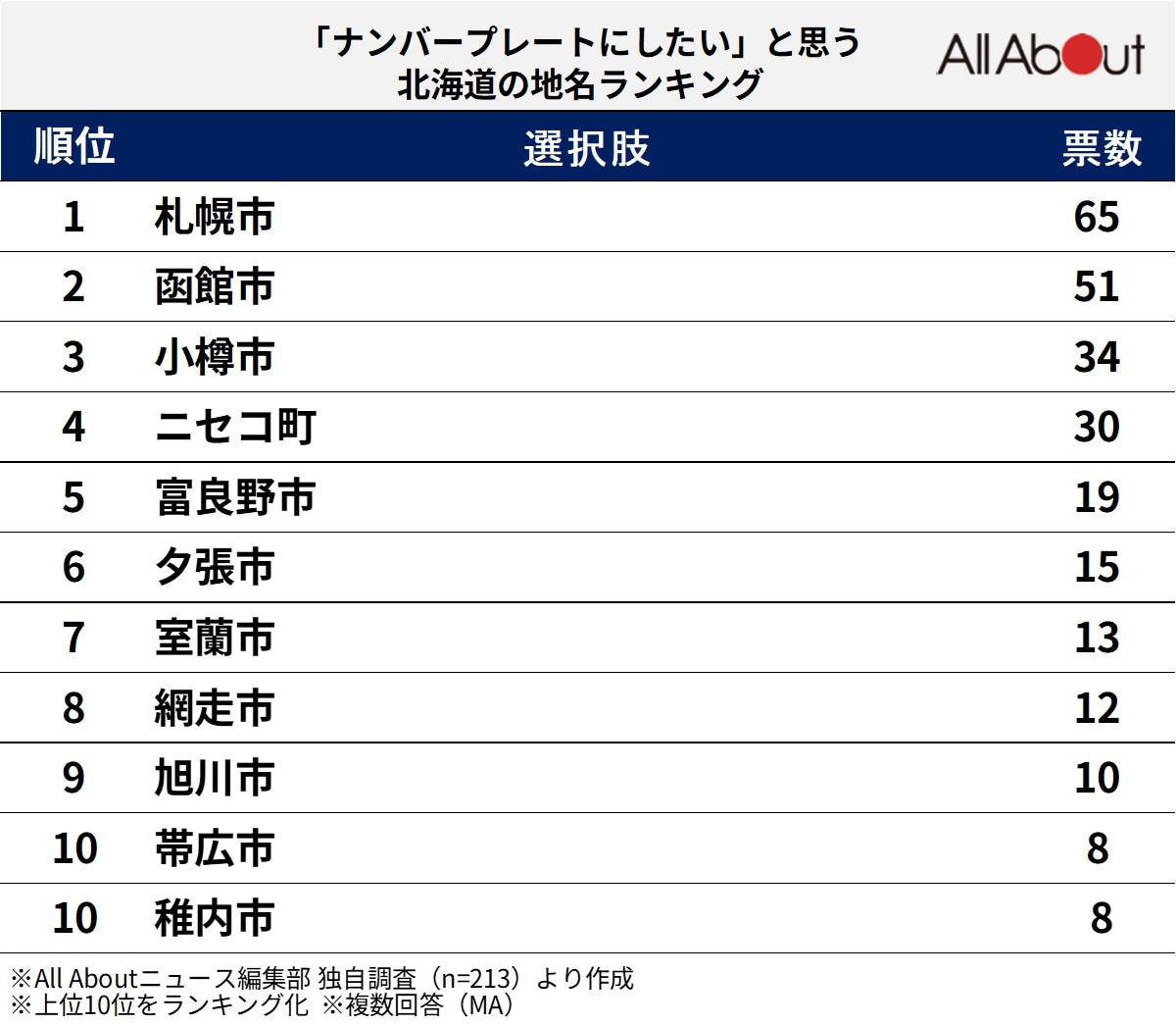 「ナンバープレートにしたい」と思う北海道の地名ランキング