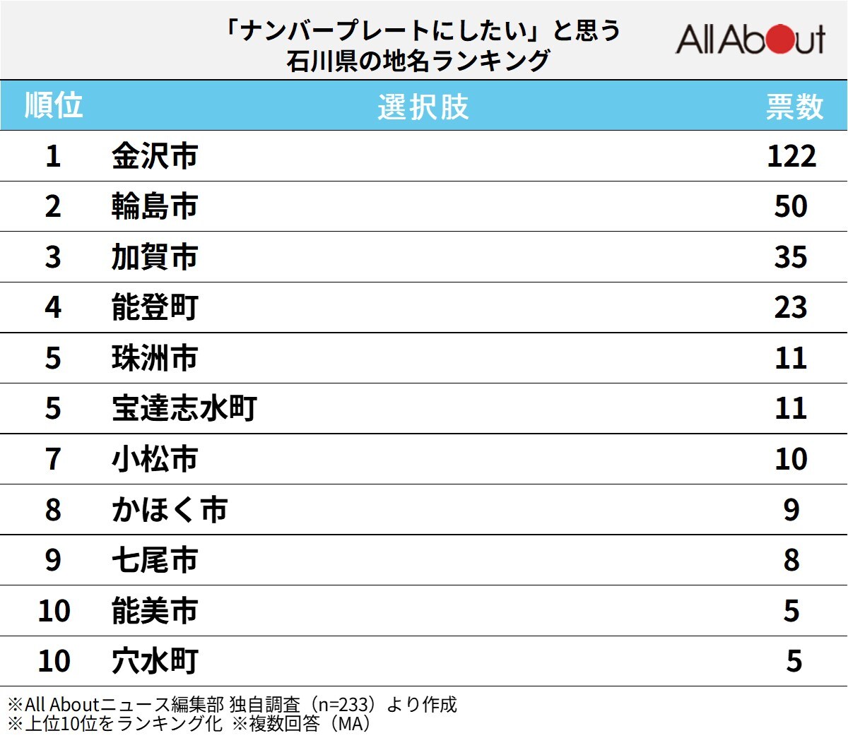 「ナンバープレートにしたい」と思う石川県の地名ランキング