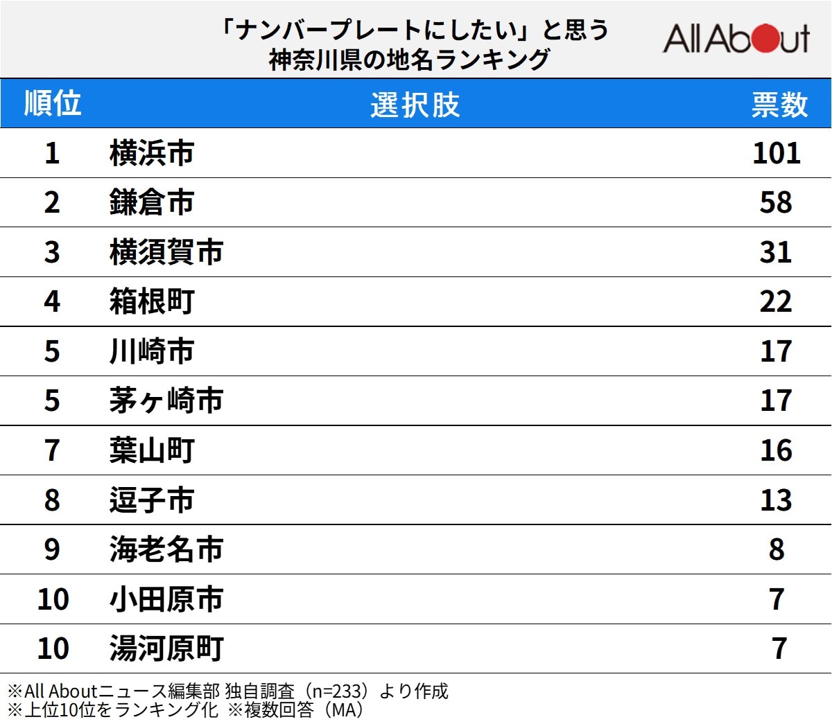 「ナンバープレートにしたい」と思う神奈川県の地名ランキング