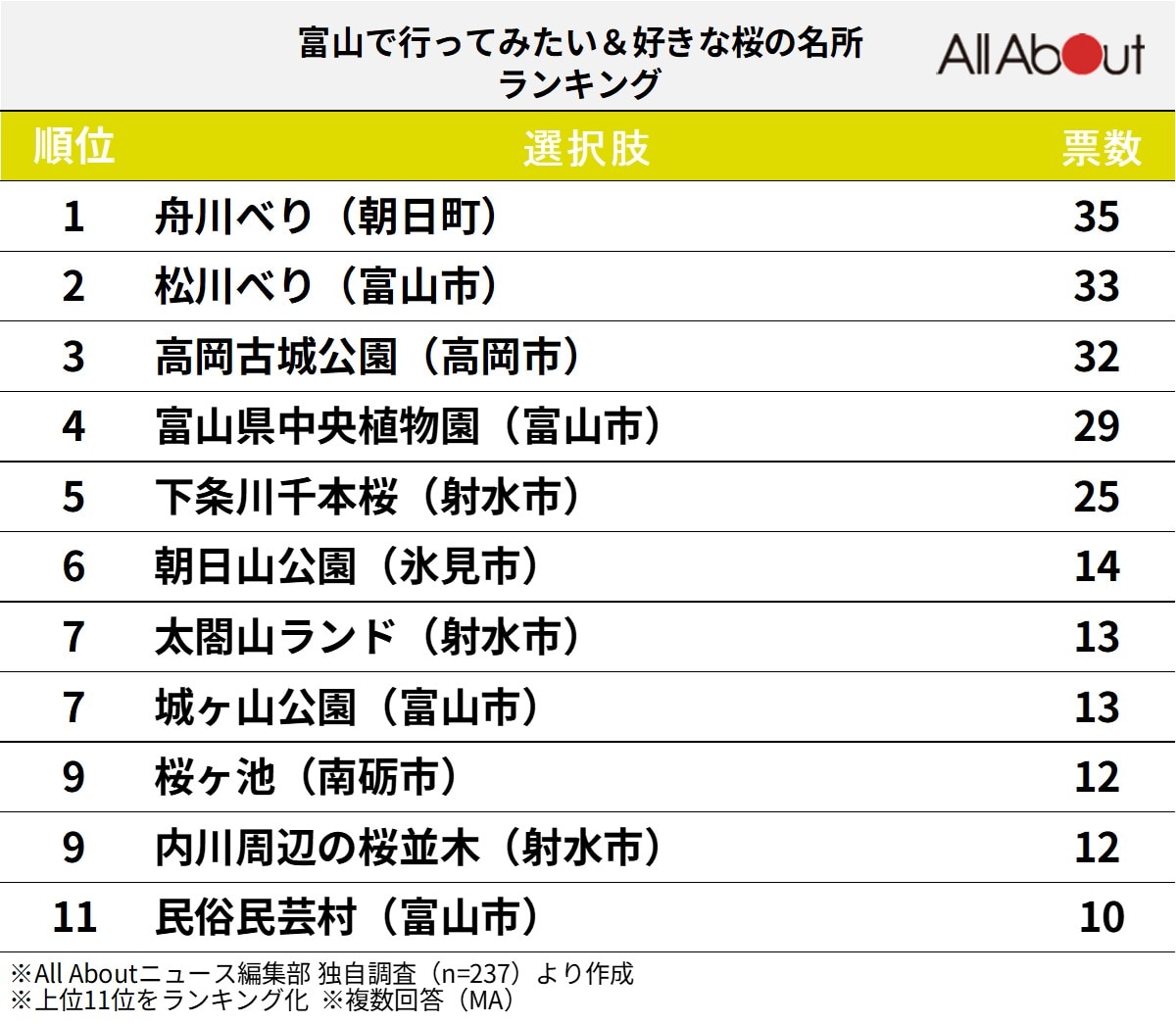 富山で人気の「桜の名所」ランキング
