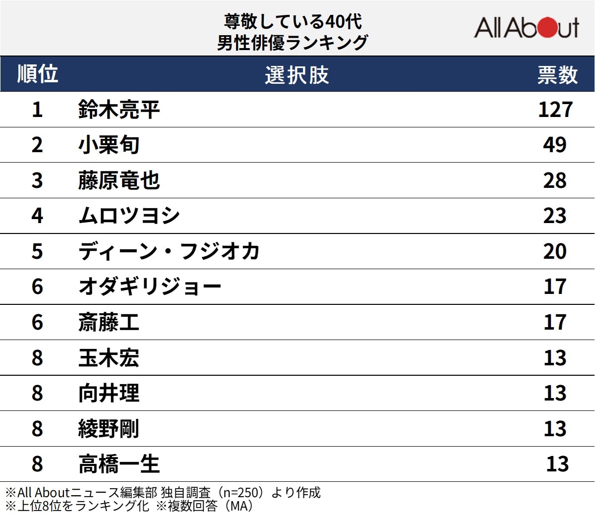 尊敬している40代男性俳優ランキング