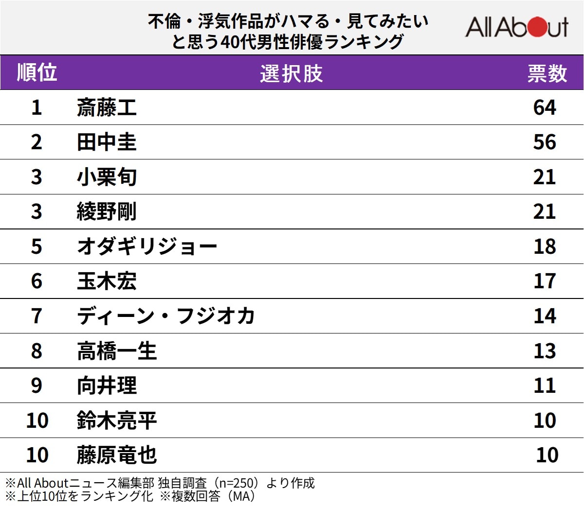 不倫・浮気作品がハマる・見てみたいと思う40代男性俳優ランキング