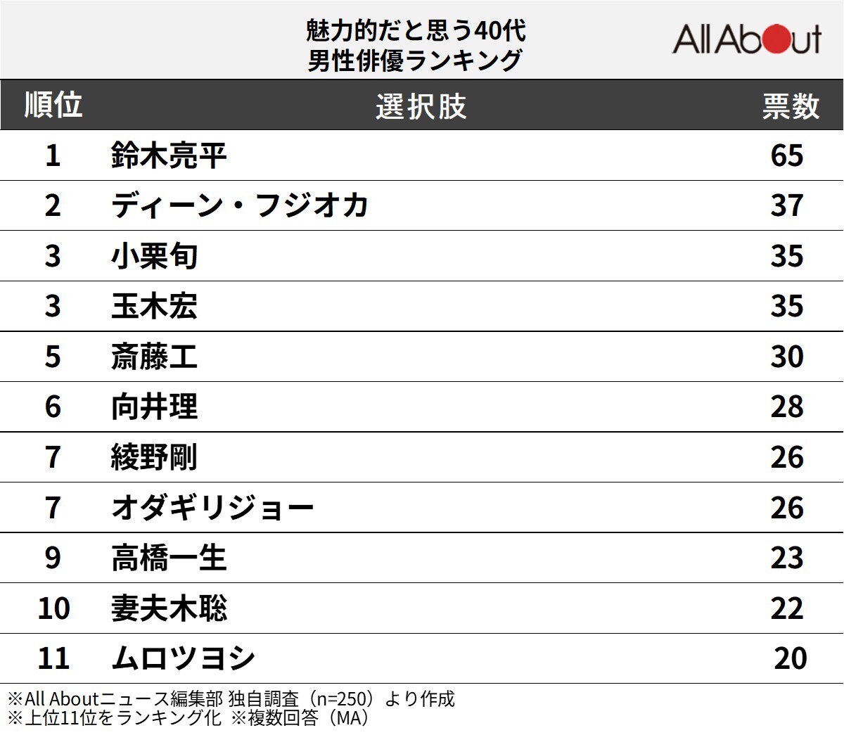魅力的だと思う40代男性俳優ランキング