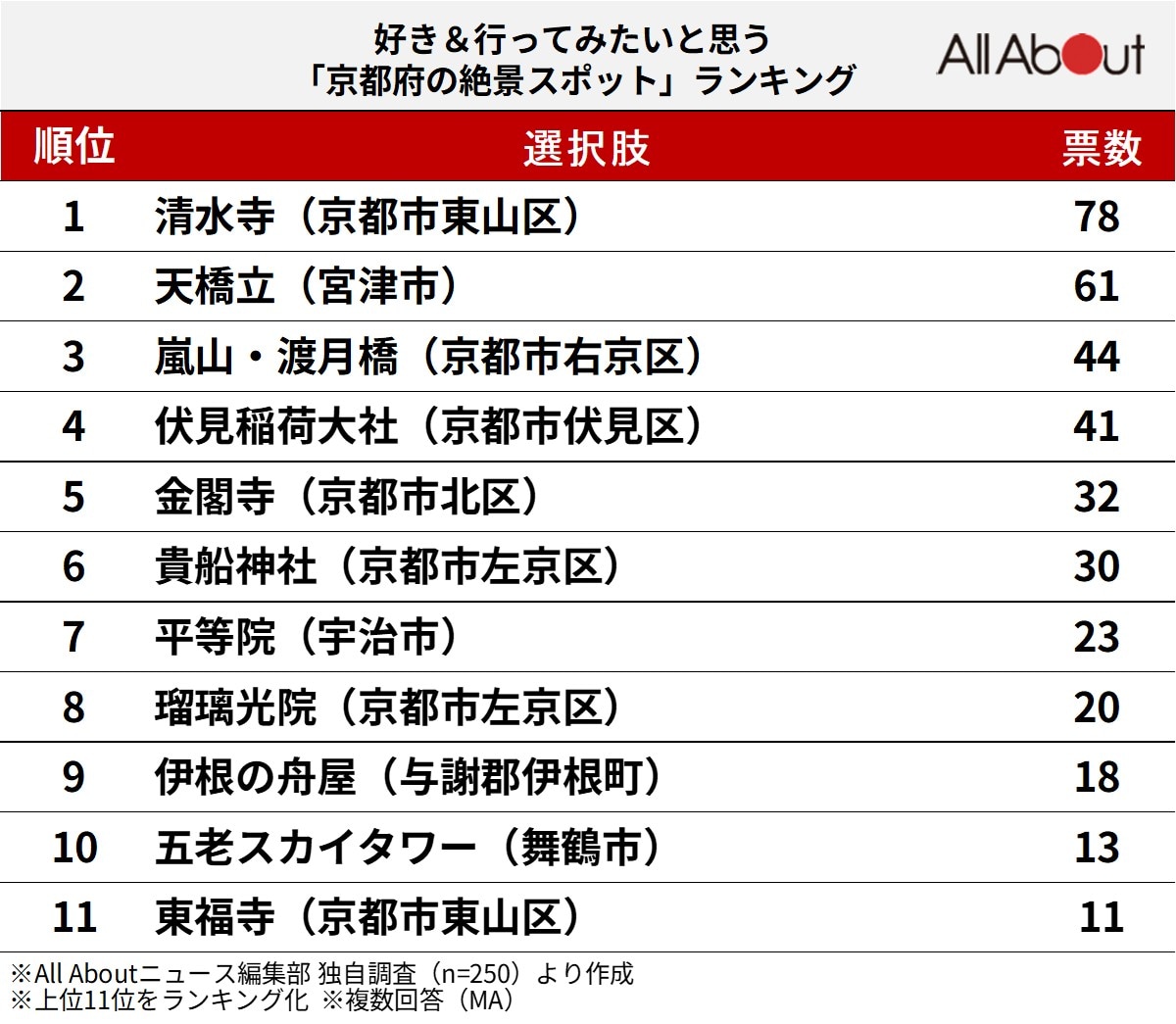 好きな「京都府の絶景スポット」ランキング