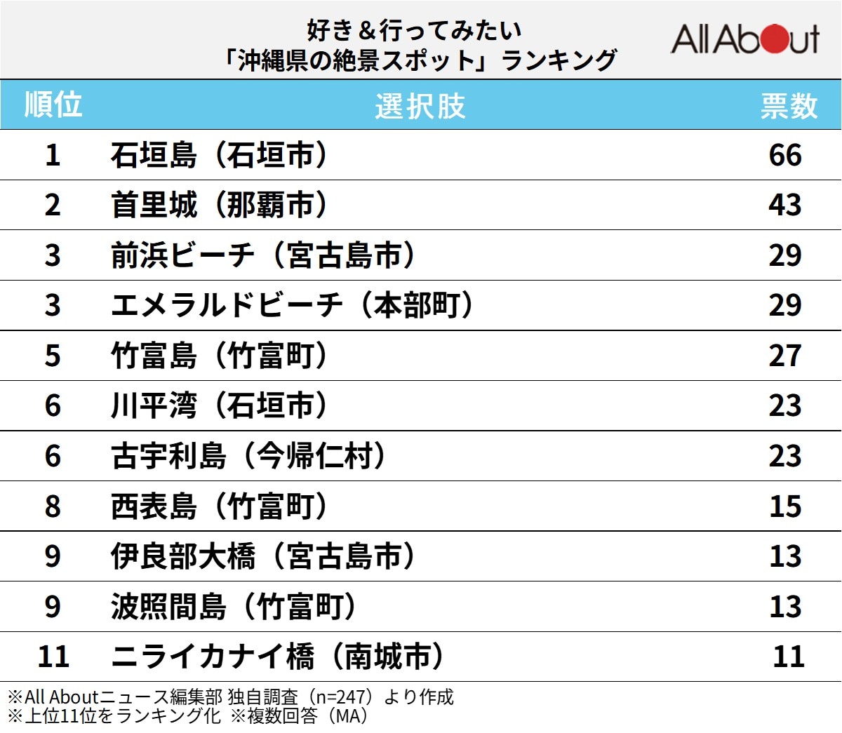 好き&行ってみたい「沖縄県の絶景スポット」ランキング