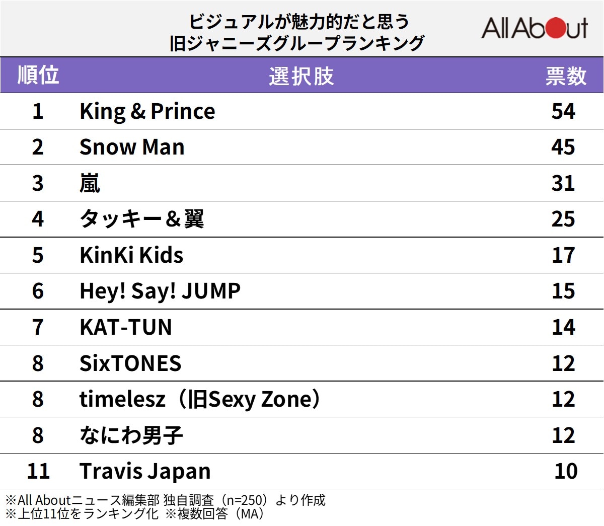 ビジュアルが魅力的だと思う「旧ジャニーズグループ」ランキング