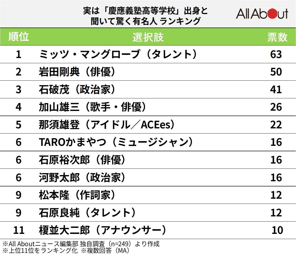 実は「慶應義塾高等学校」出身と聞いて驚く有名人ランキング